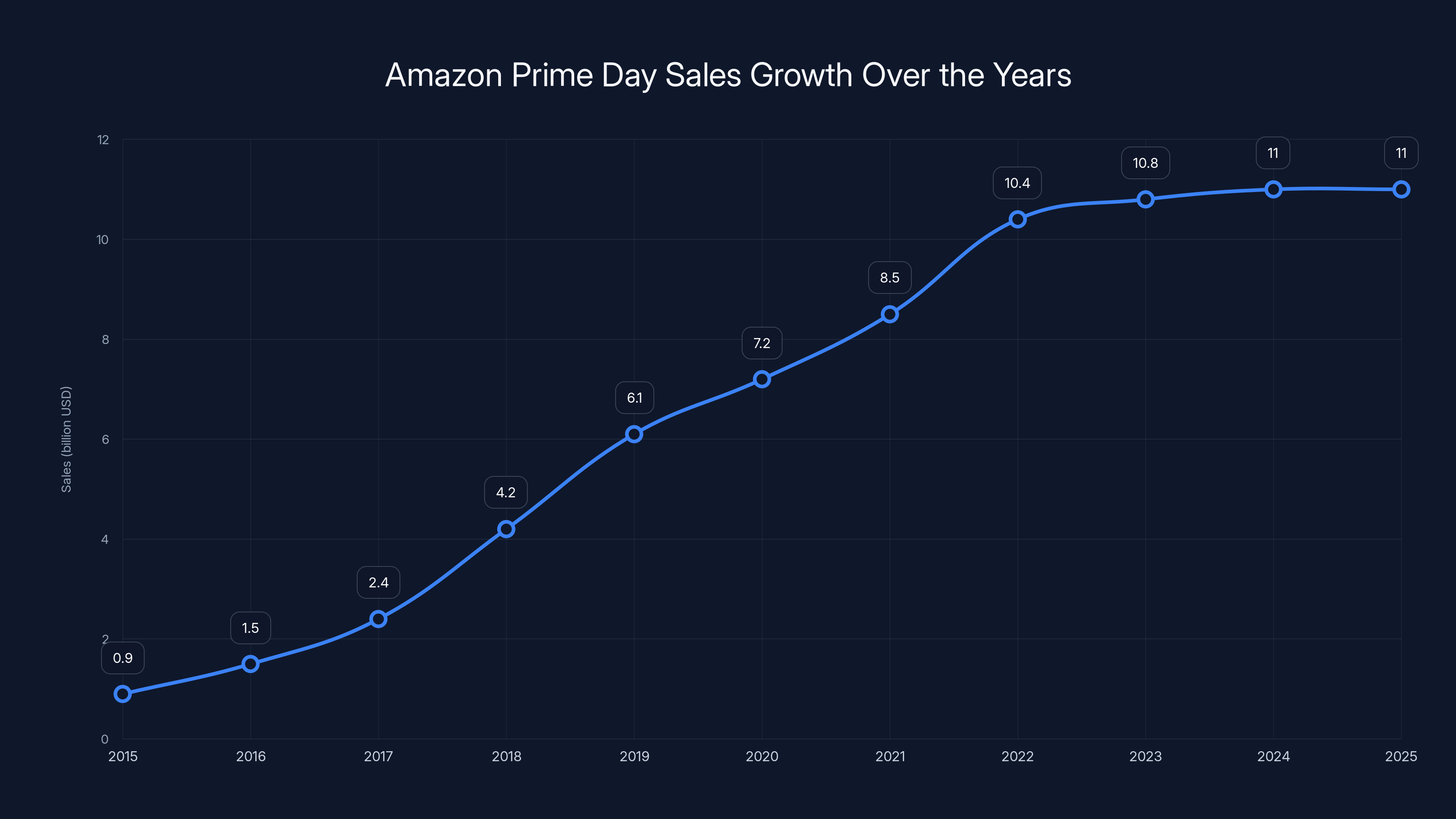 Amazon Prime Day Sales Growth Over the Years