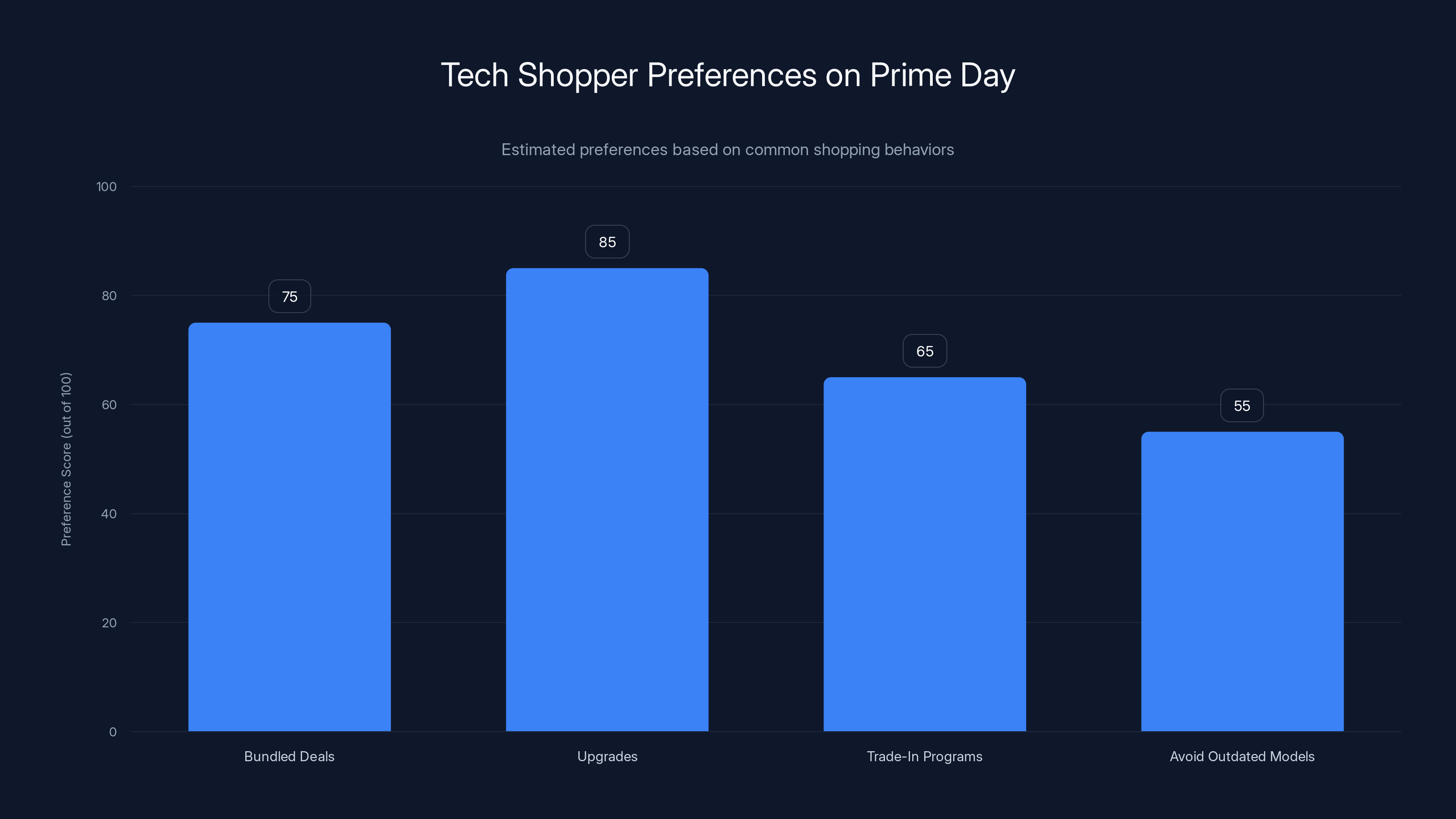 Tech Shopper Preferences on Prime Day