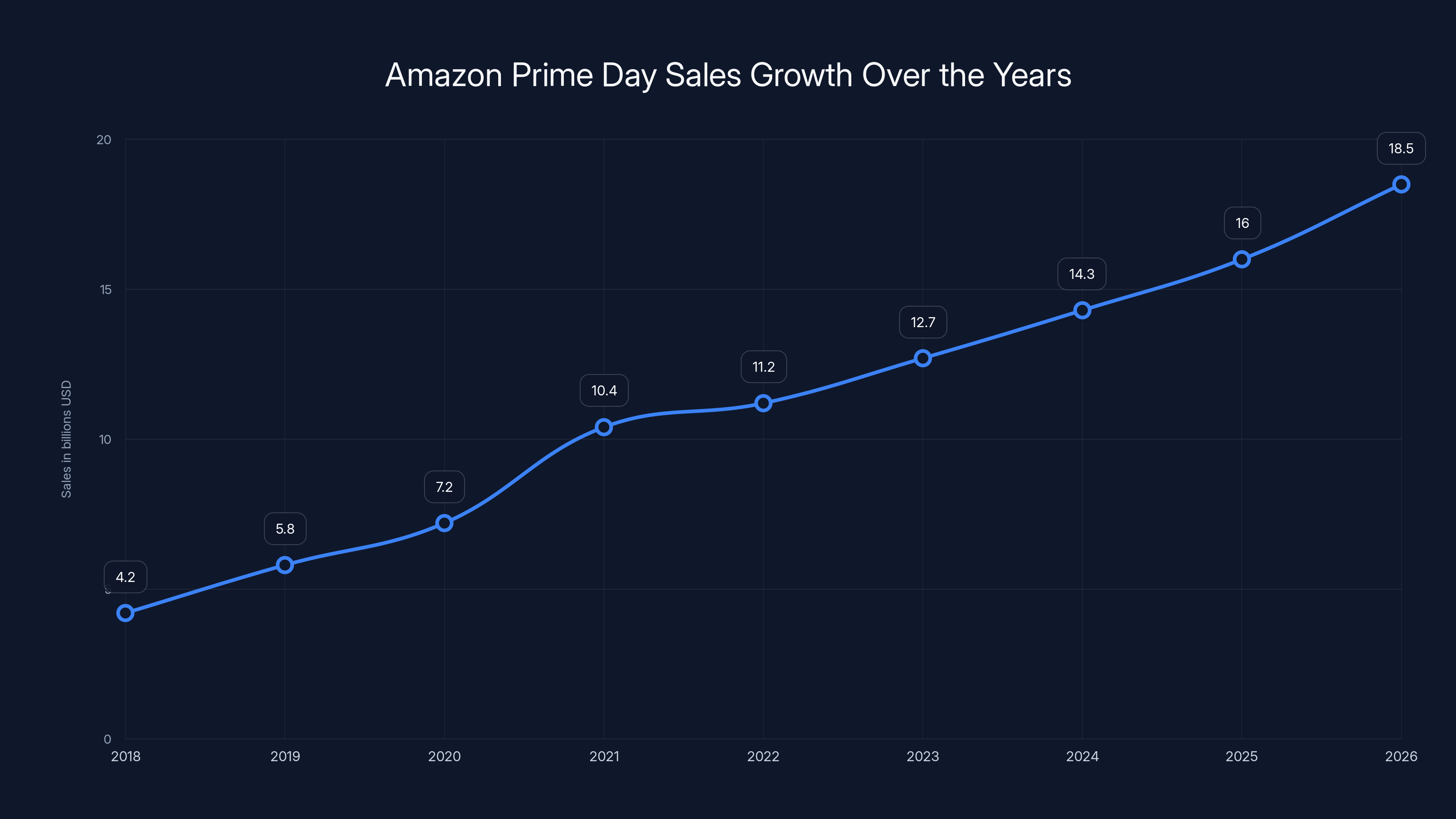 Amazon Prime Day Sales Growth Over the Years