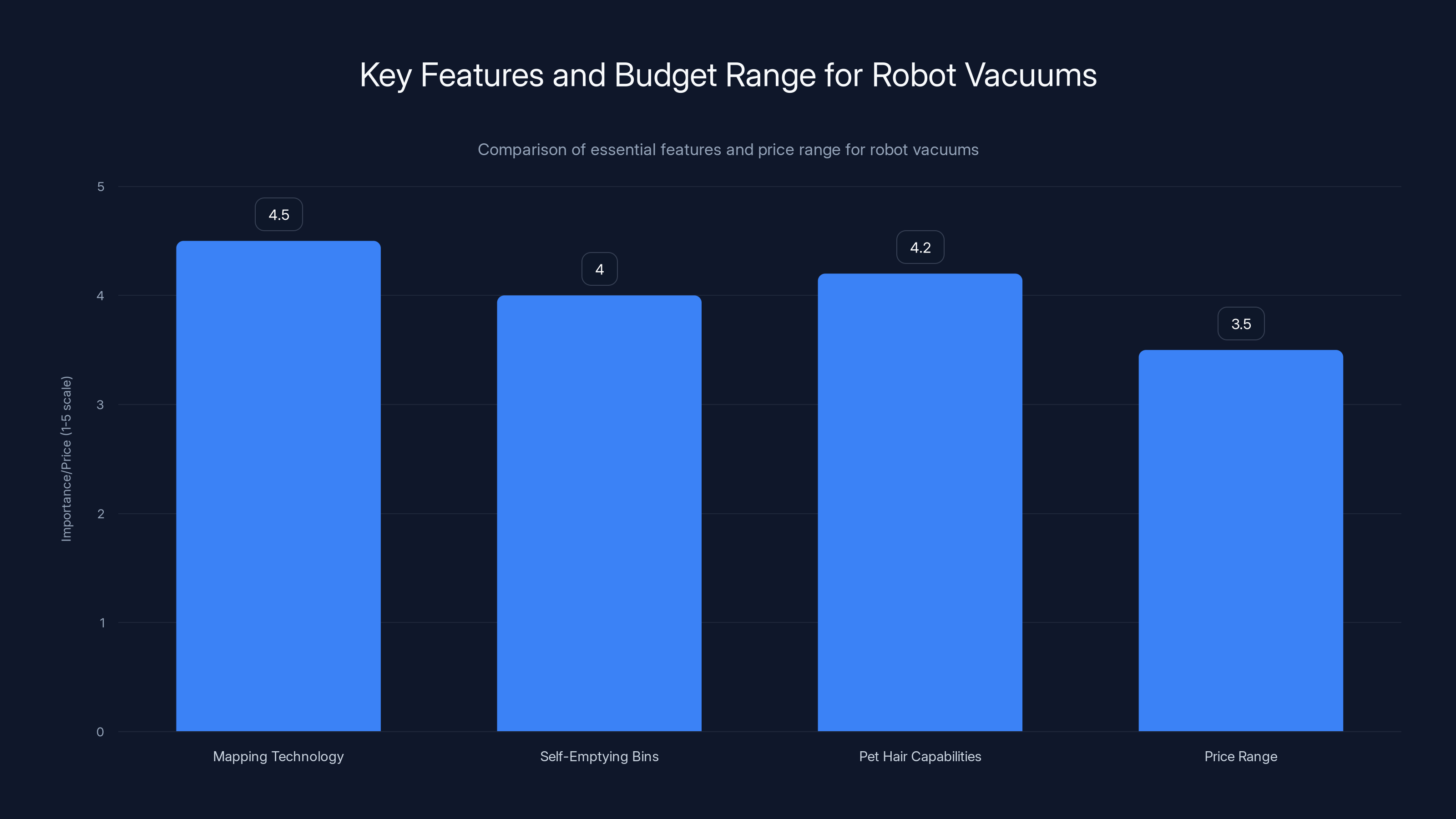 Key Features and Budget Range for Robot Vacuums