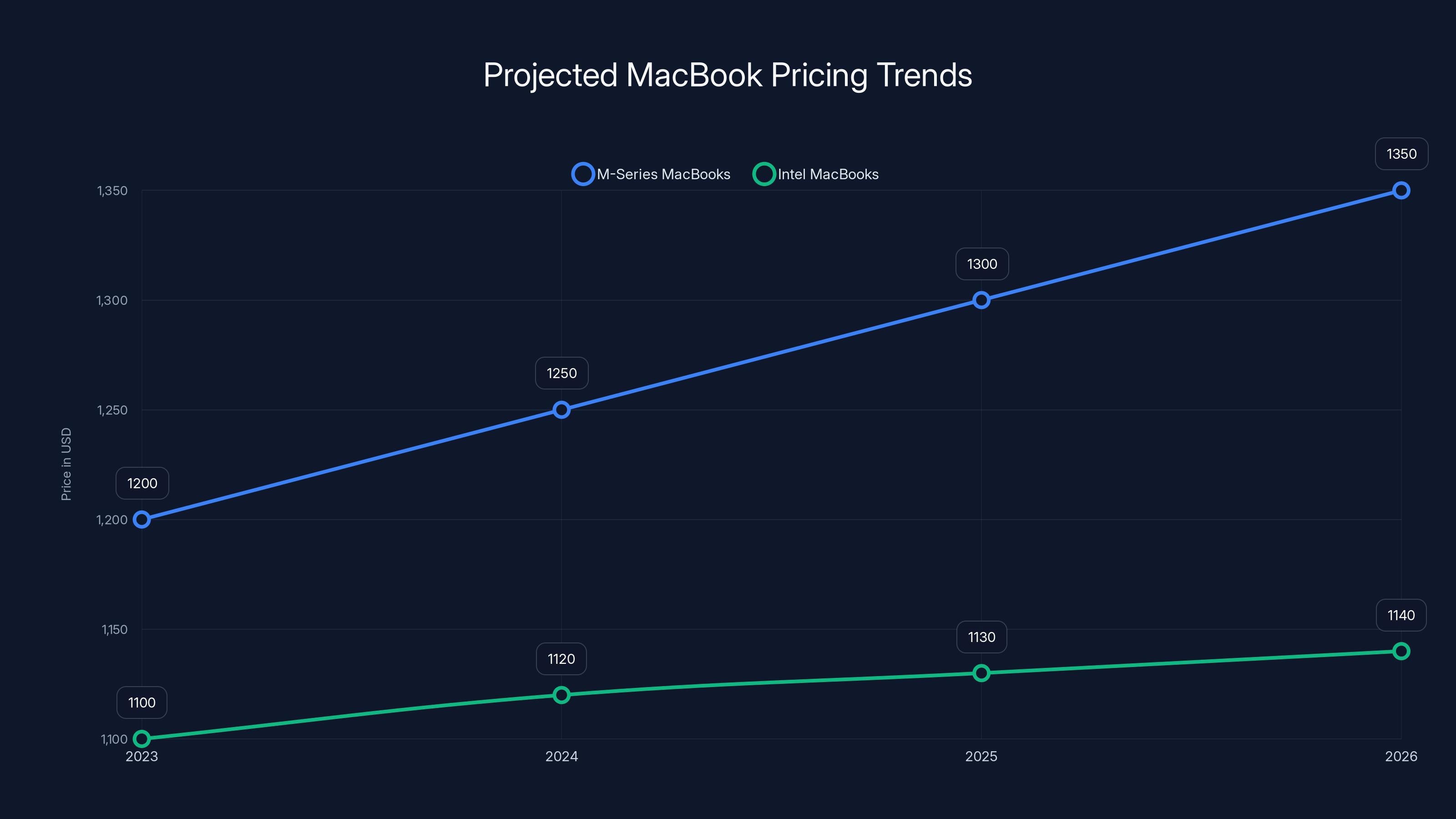 Projected MacBook Pricing Trends