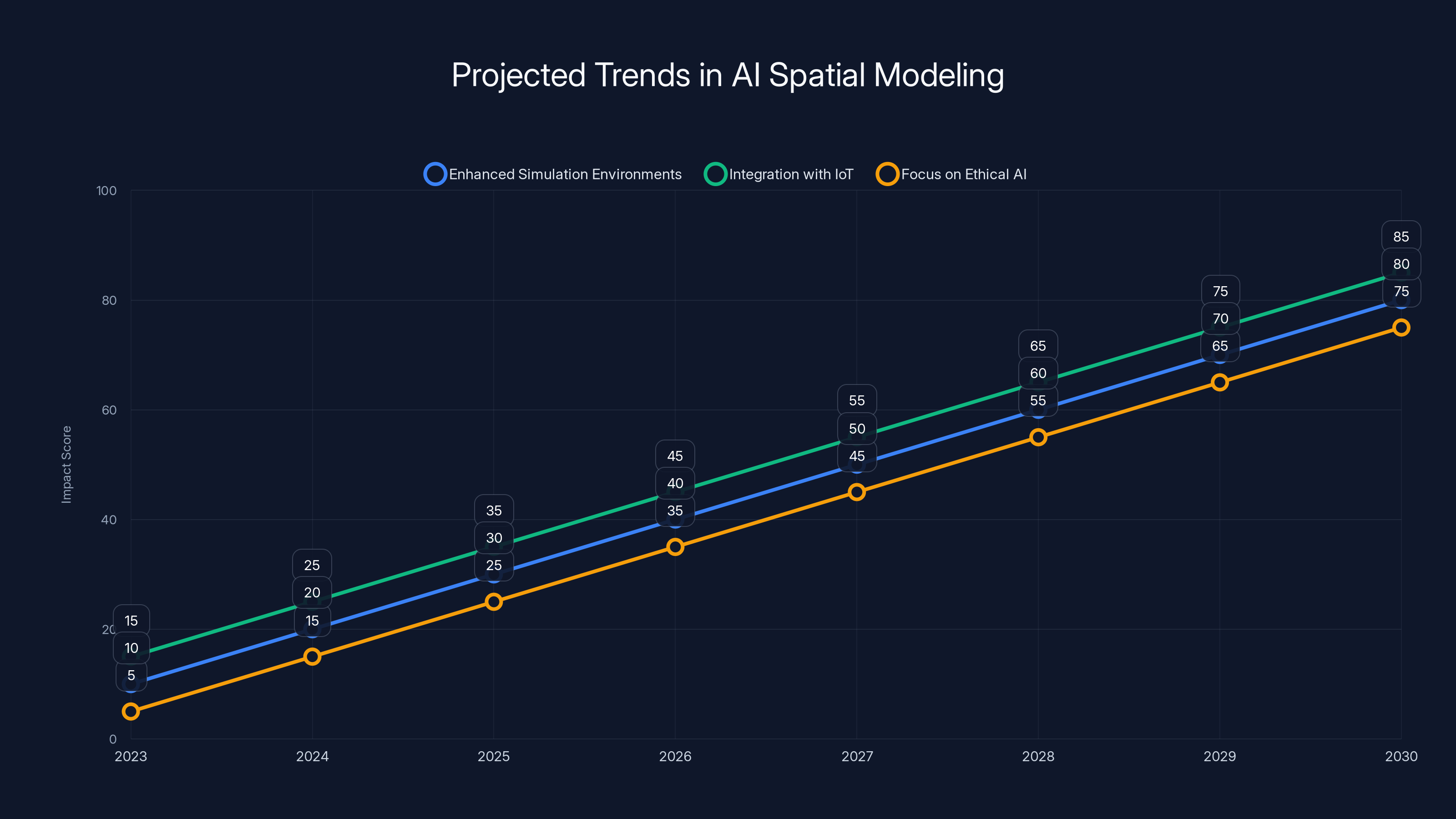 Projected Trends in AI Spatial Modeling