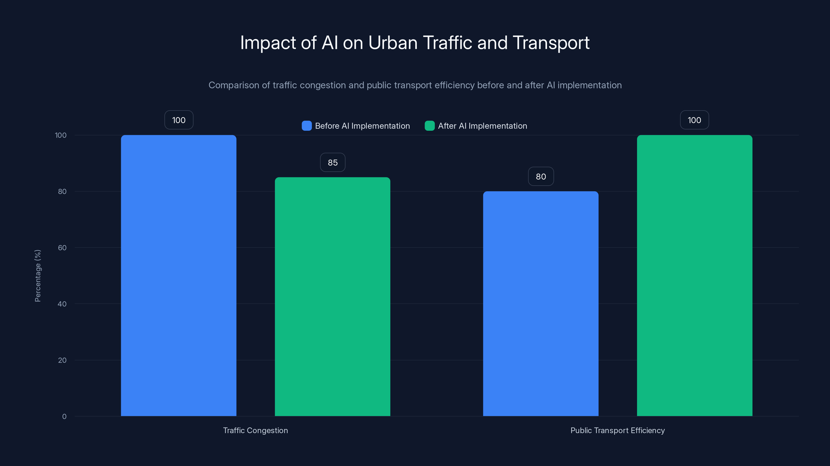 Impact of AI on Urban Traffic and Transport