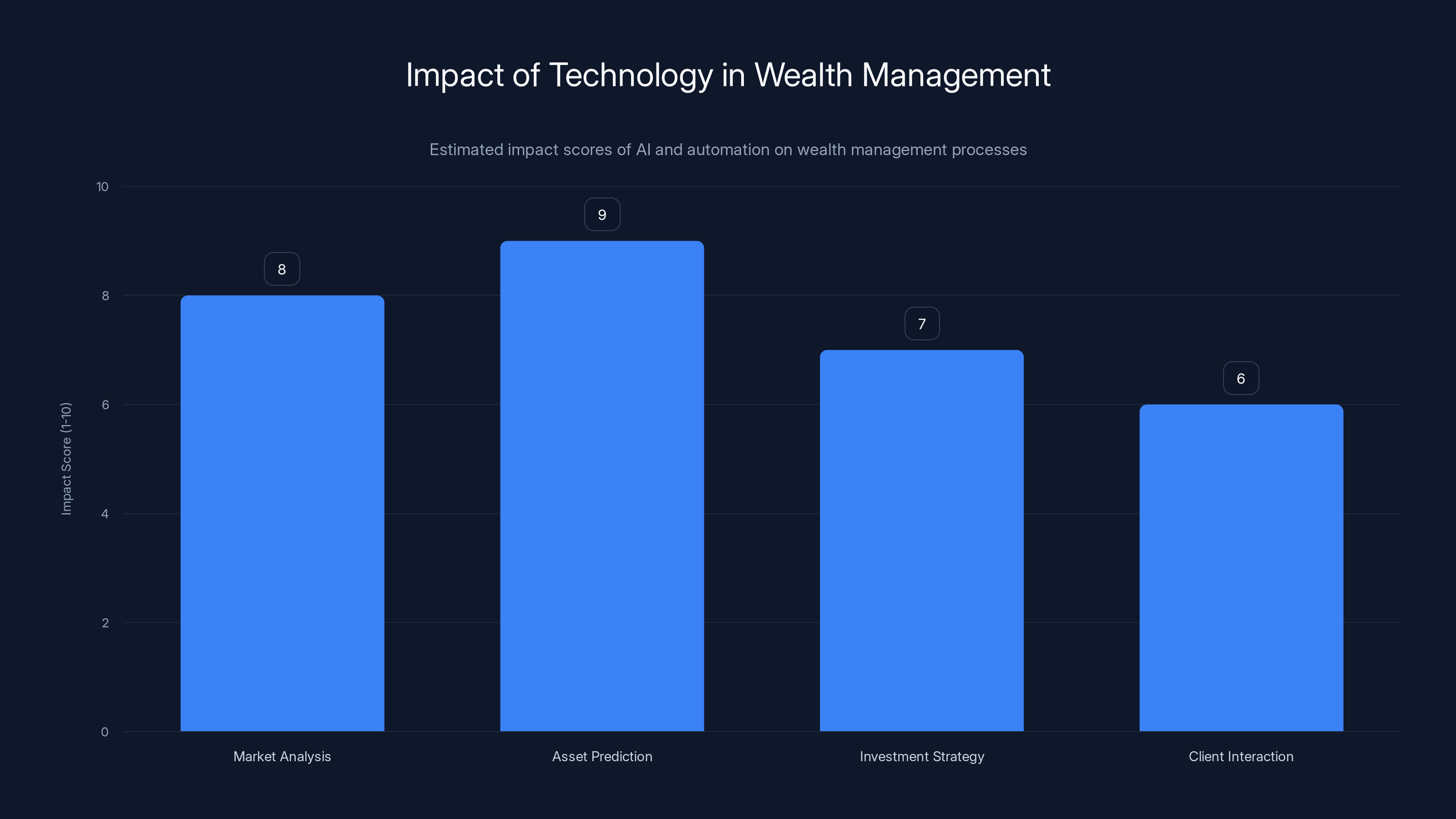 Impact of Technology in Wealth Management