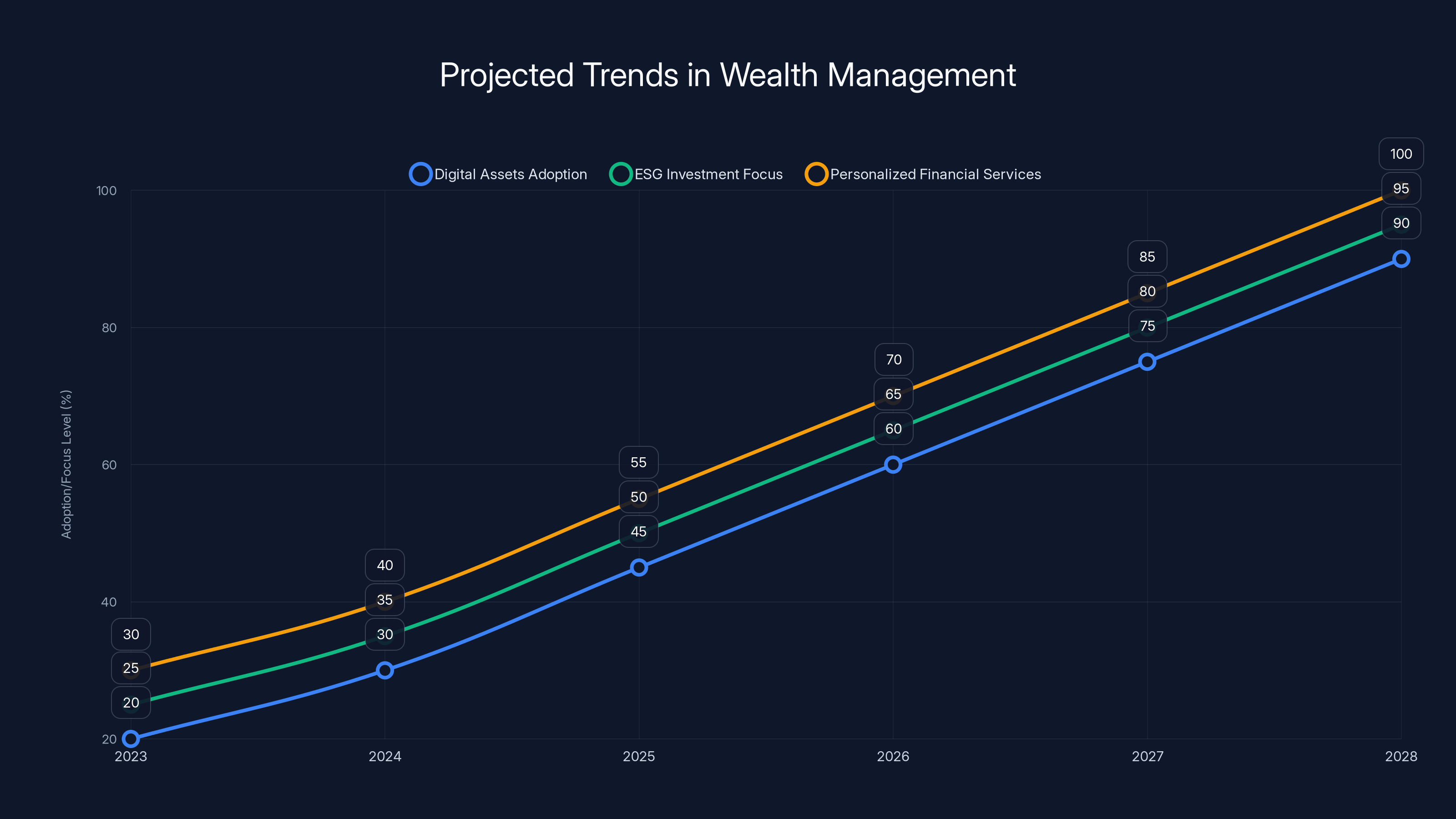 Projected Trends in Wealth Management