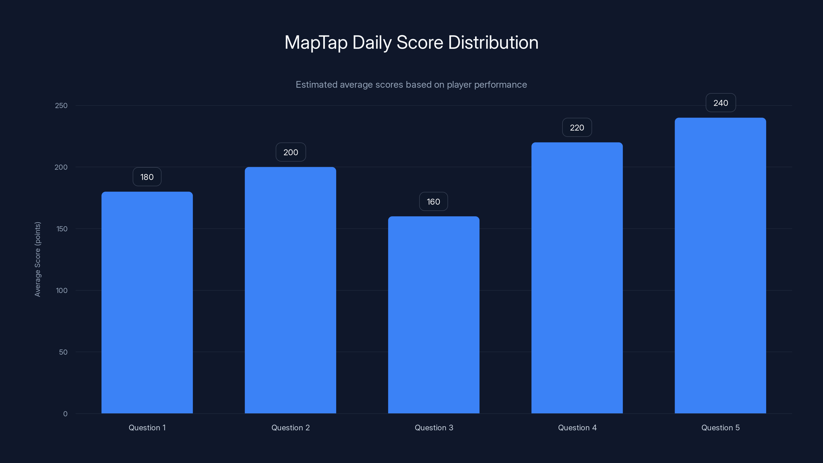 MapTap Daily Score Distribution