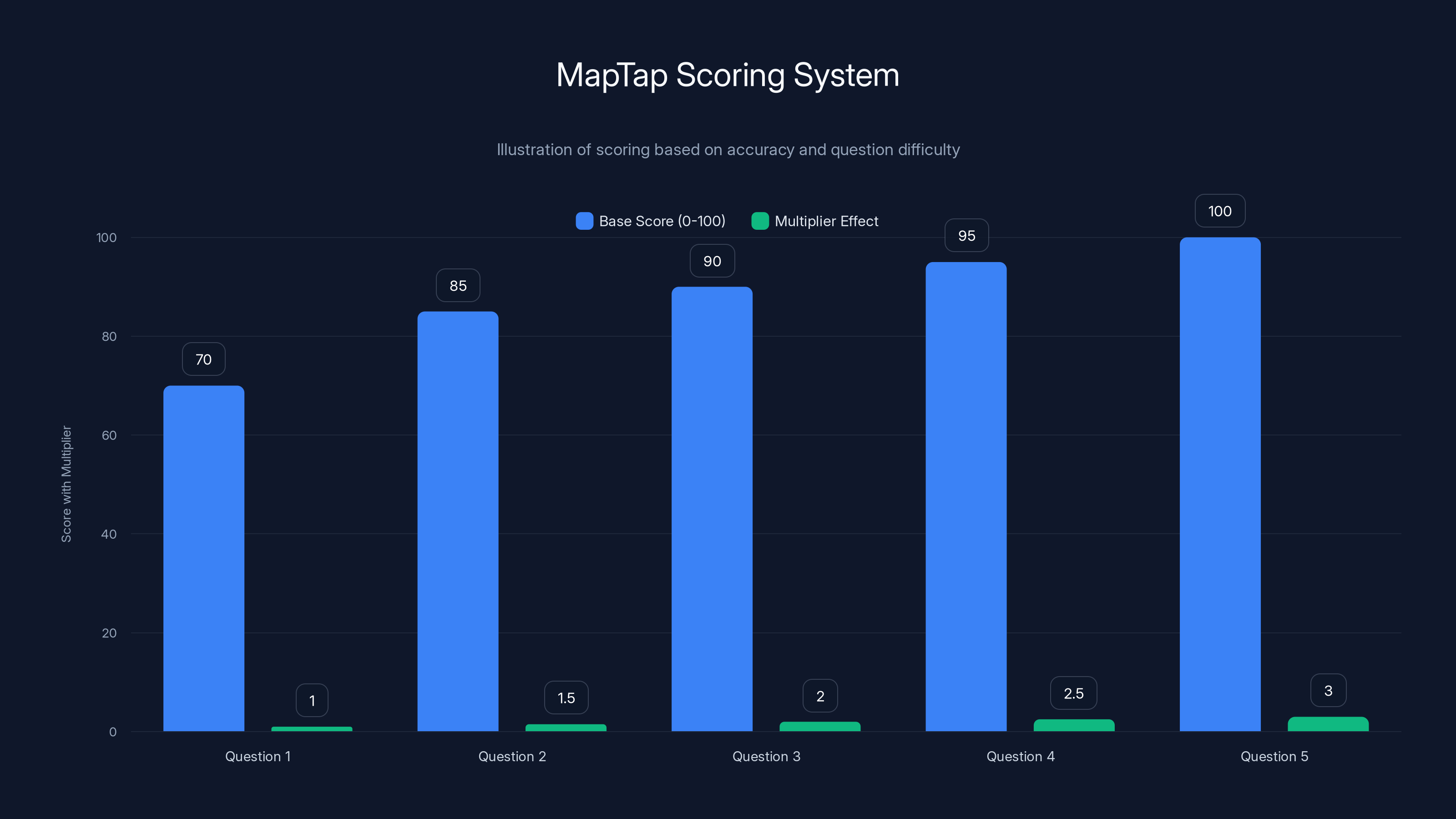 MapTap Scoring System