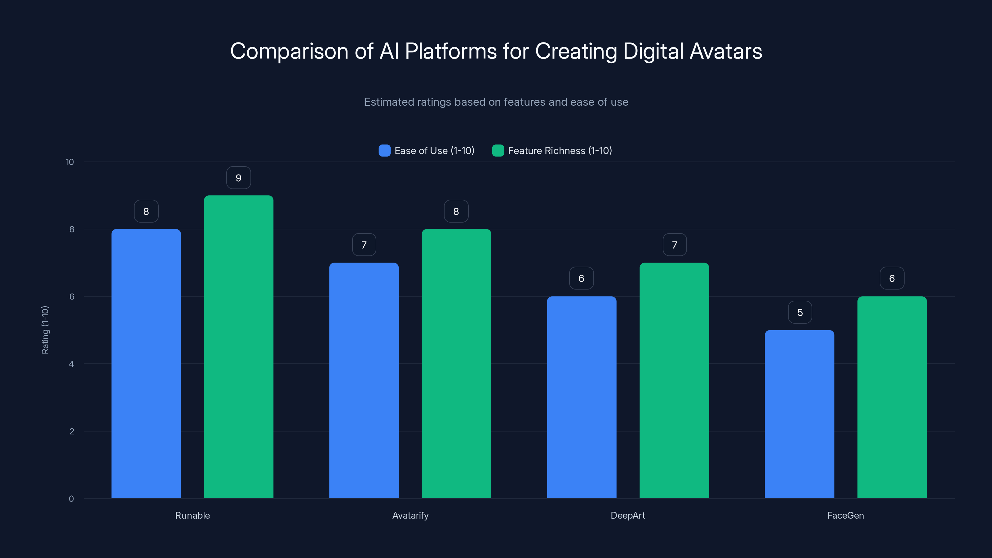 Comparison of AI Platforms for Creating Digital Avatars