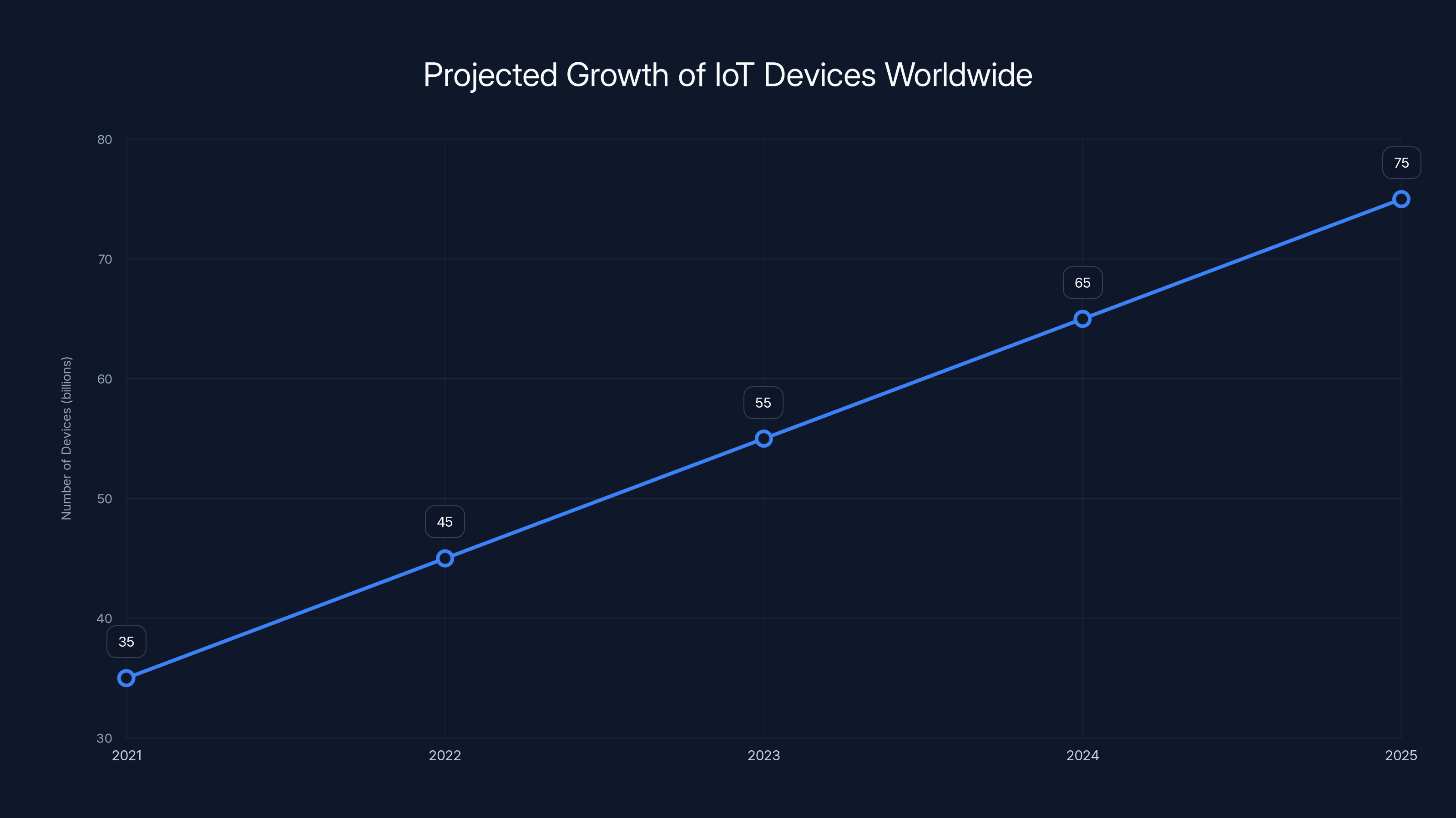 Projected Growth of IoT Devices Worldwide