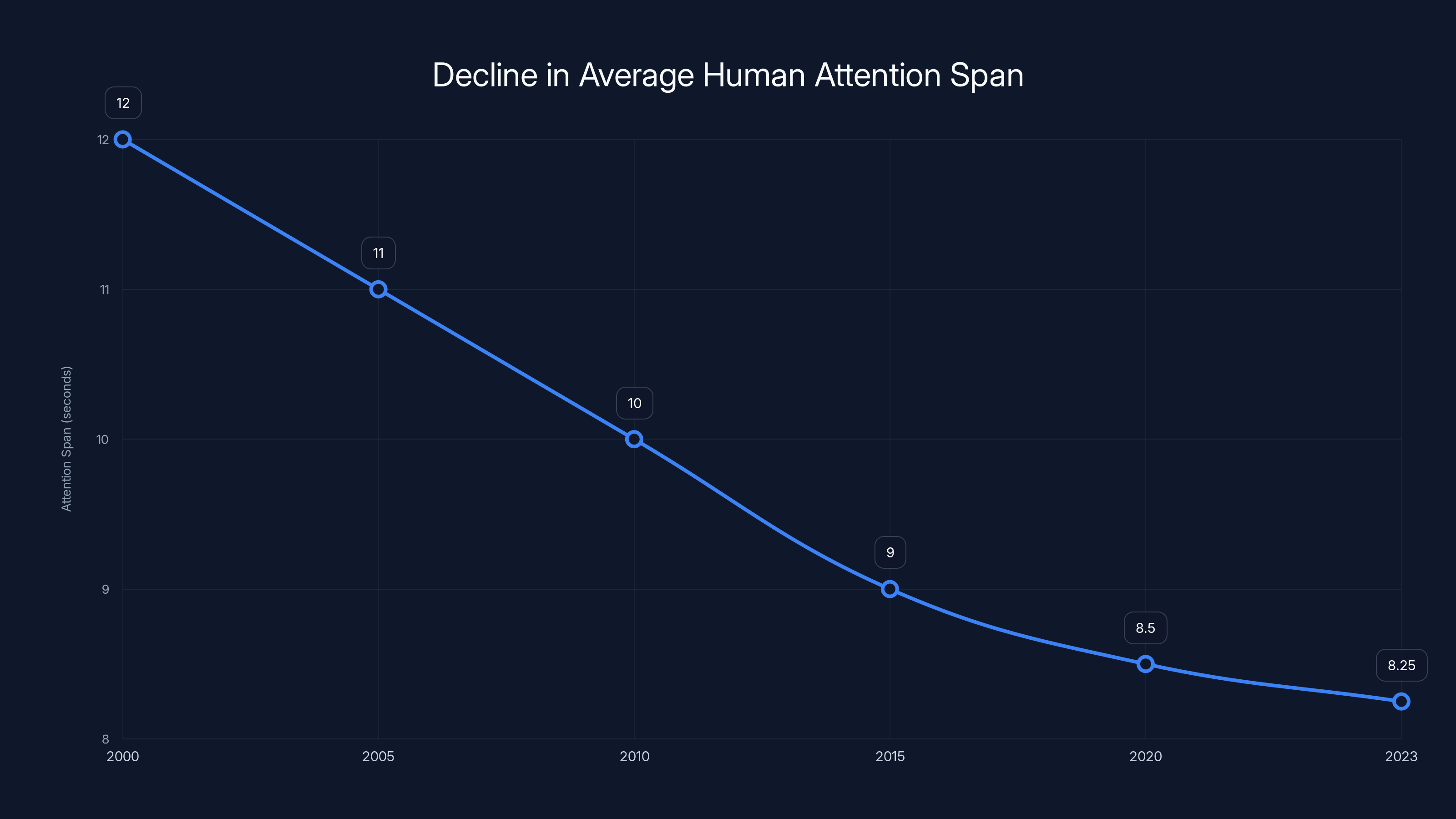 Decline in Average Human Attention Span