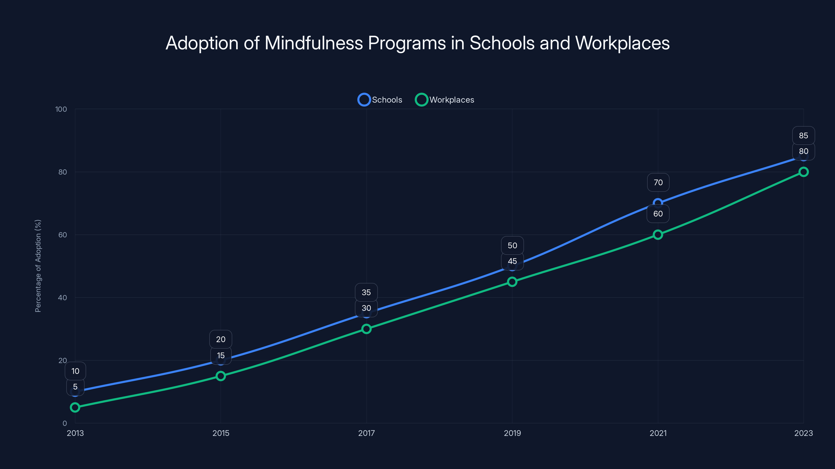Adoption of Mindfulness Programs in Schools and Workplaces