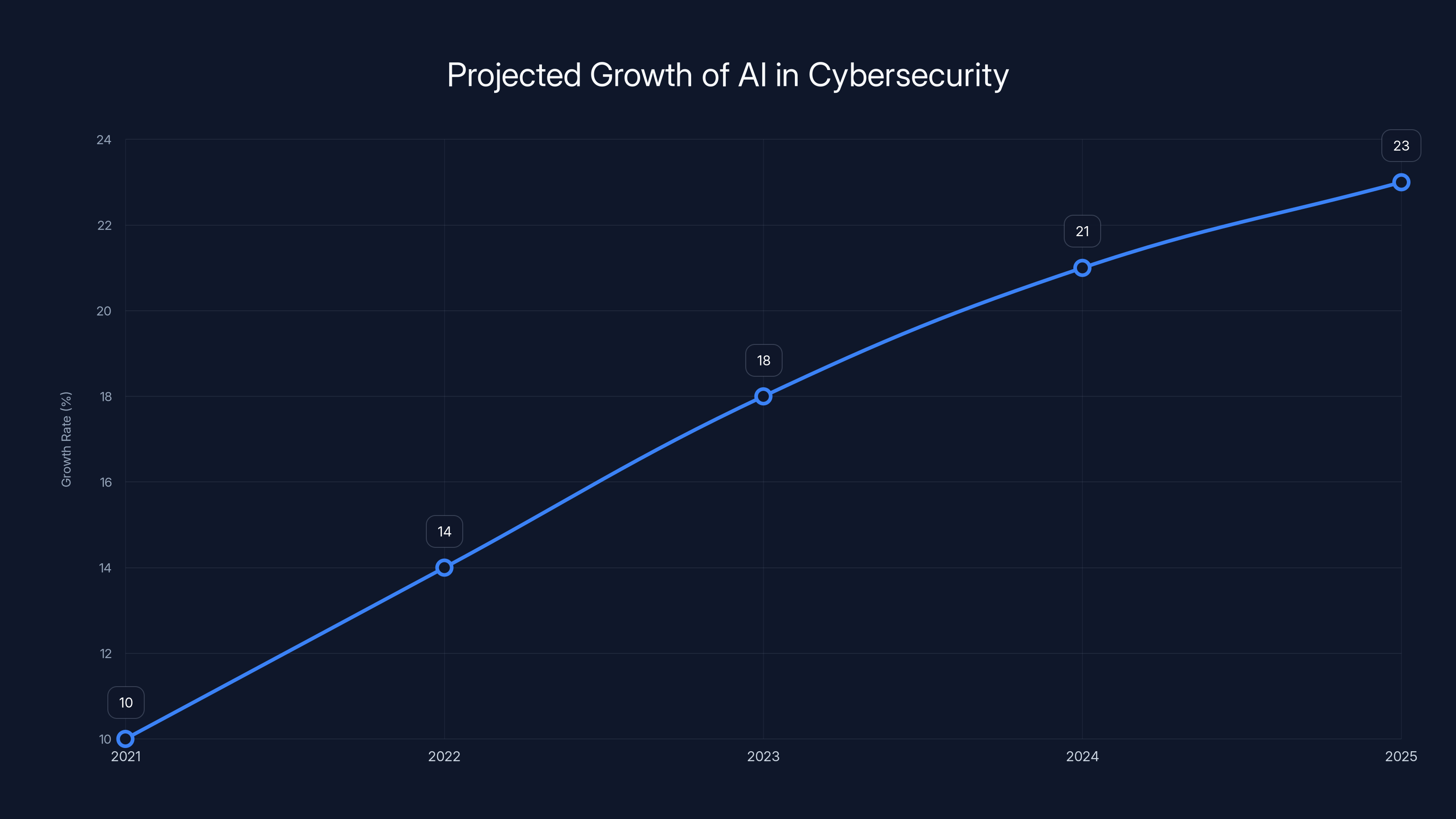 Projected Growth of AI in Cybersecurity