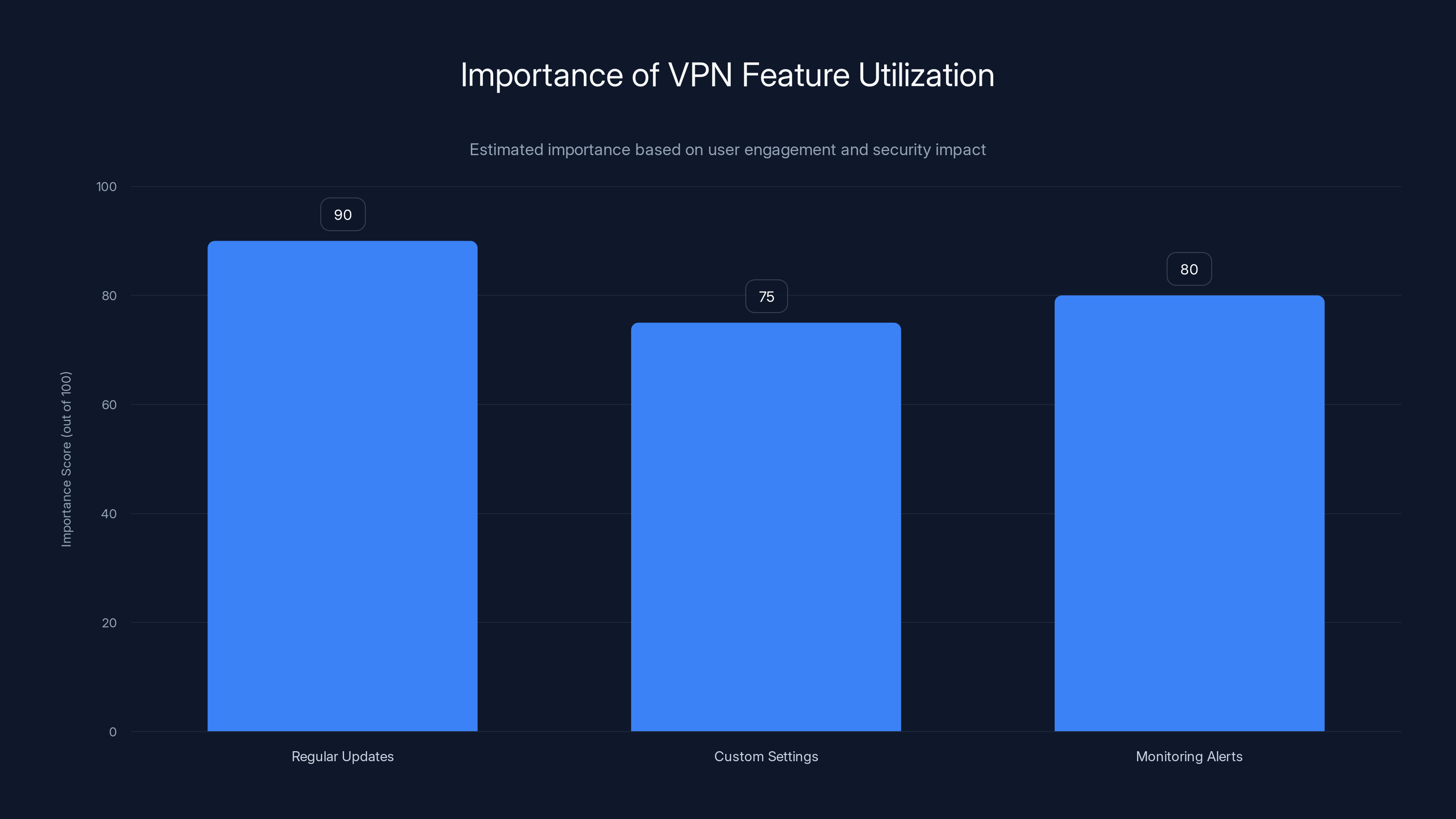 Importance of VPN Feature Utilization