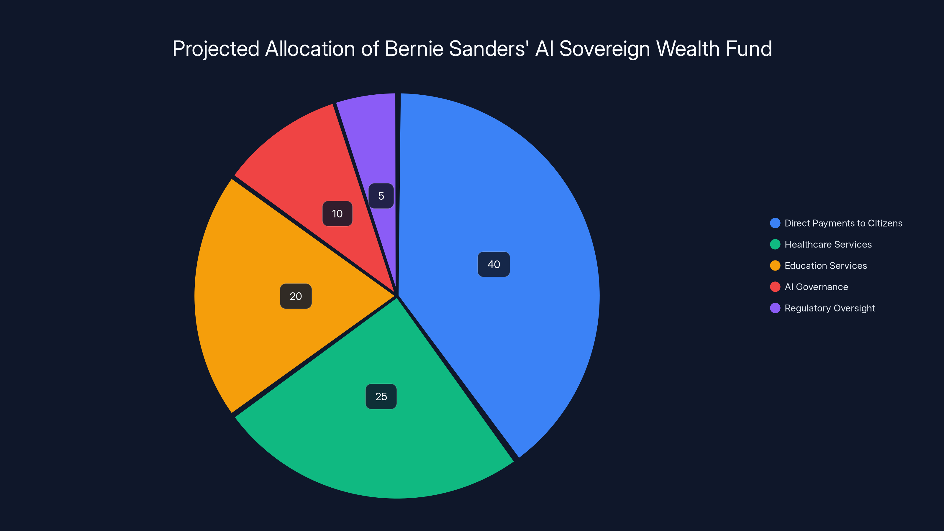Projected Allocation of Bernie Sanders' AI Sovereign Wealth Fund