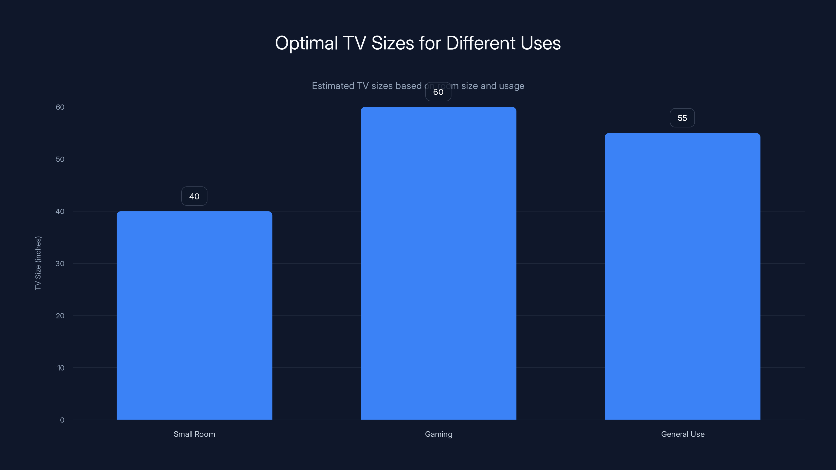 Optimal TV Sizes for Different Uses