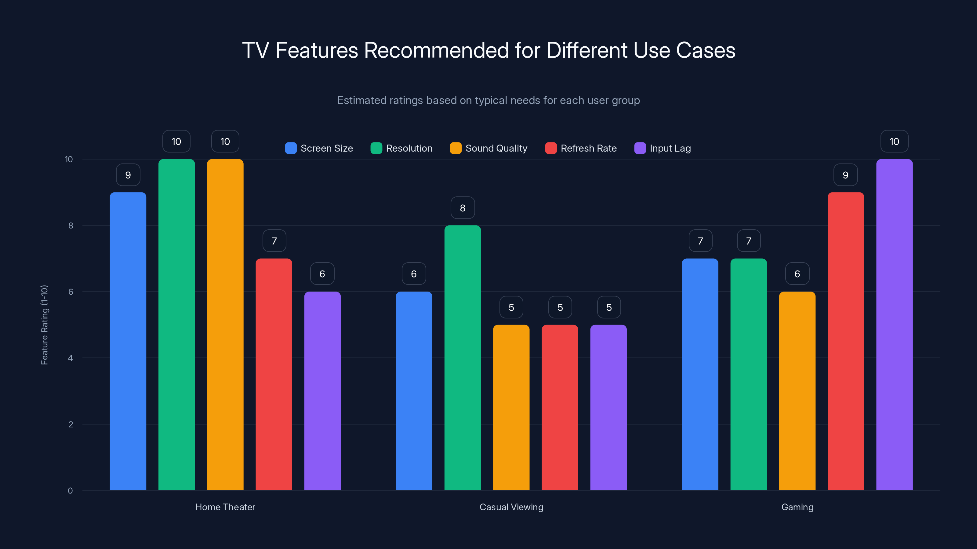 TV Features Recommended for Different Use Cases