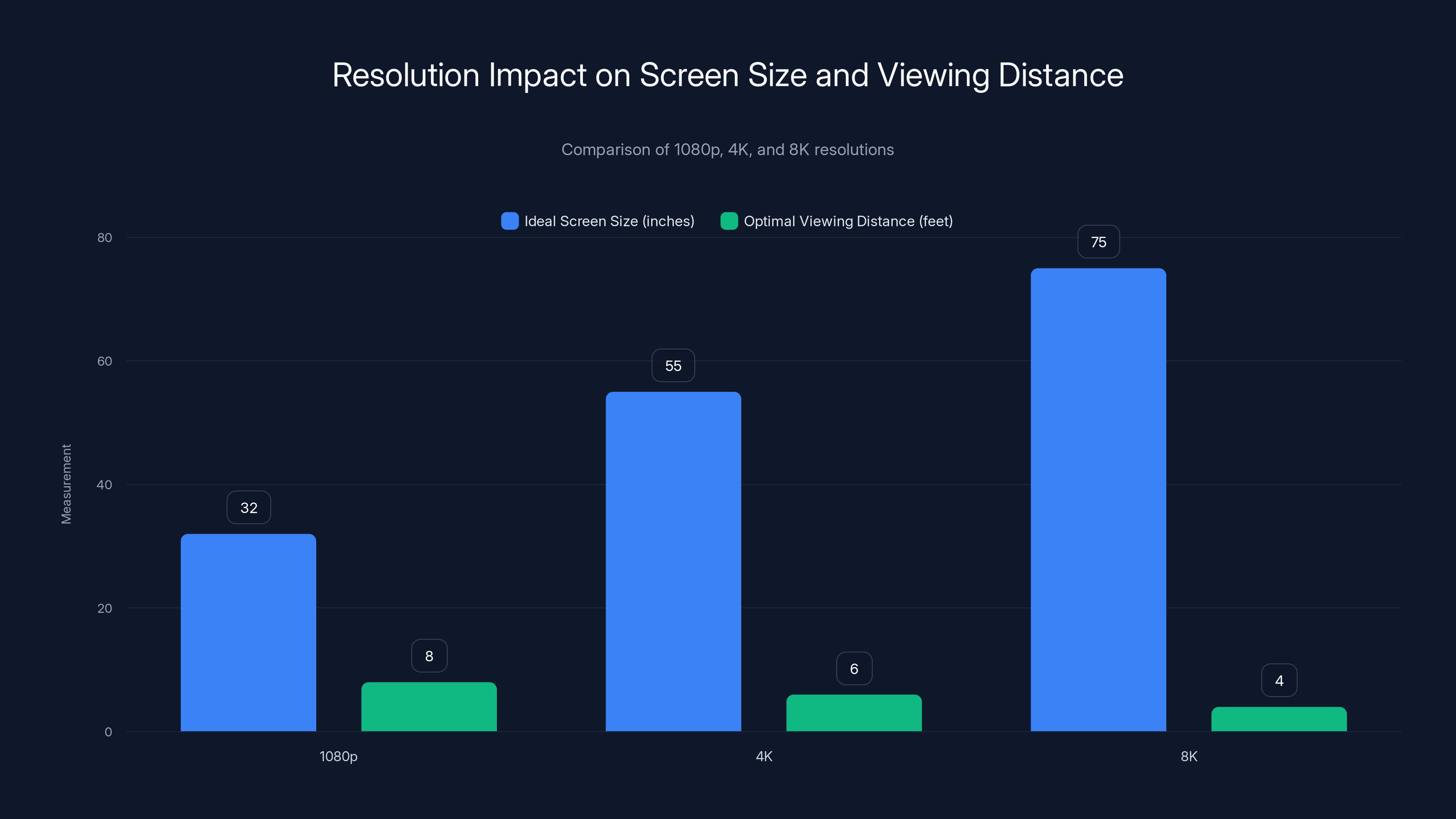 Resolution Impact on Screen Size and Viewing Distance