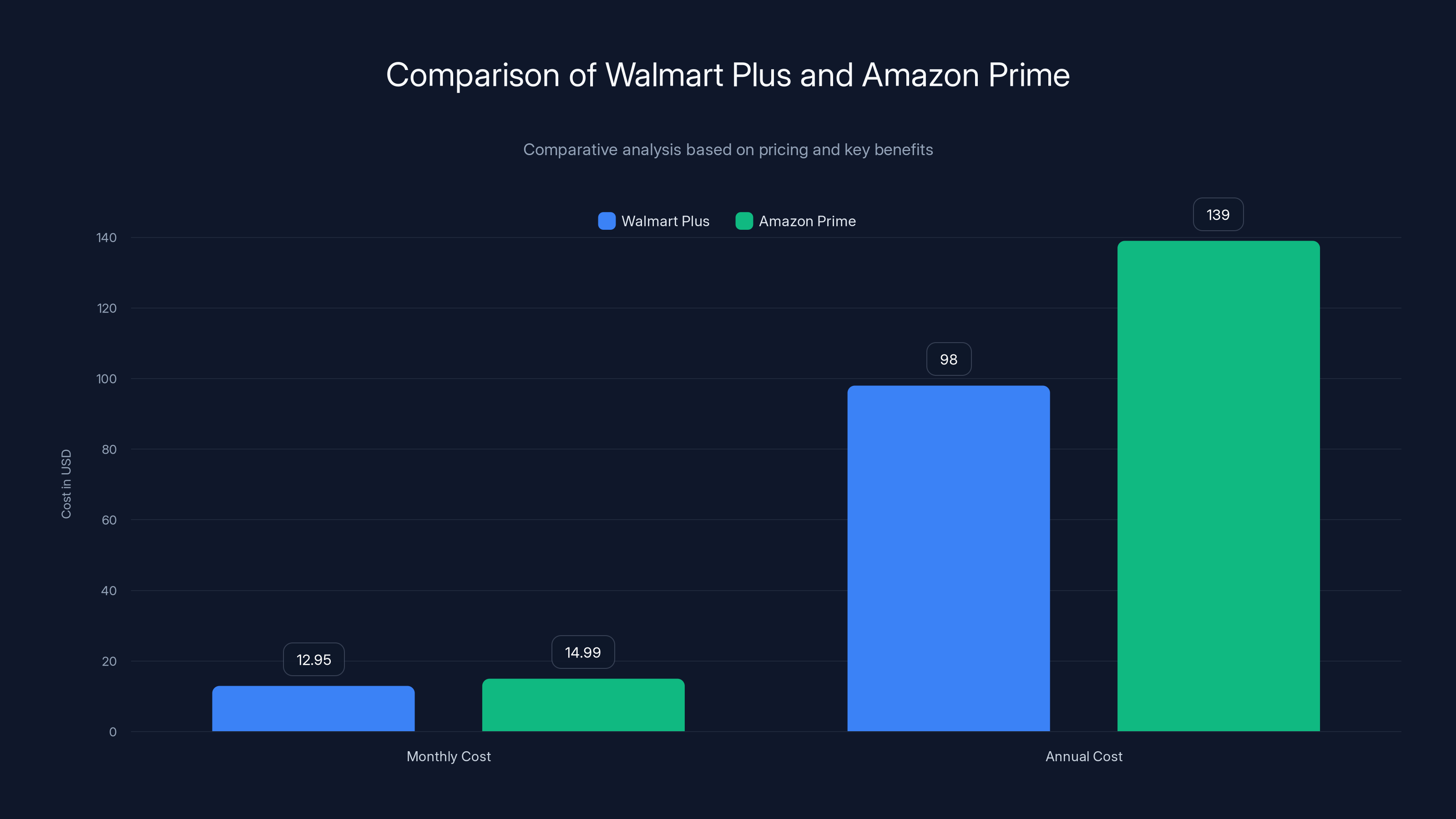 Comparison of Walmart Plus and Amazon Prime