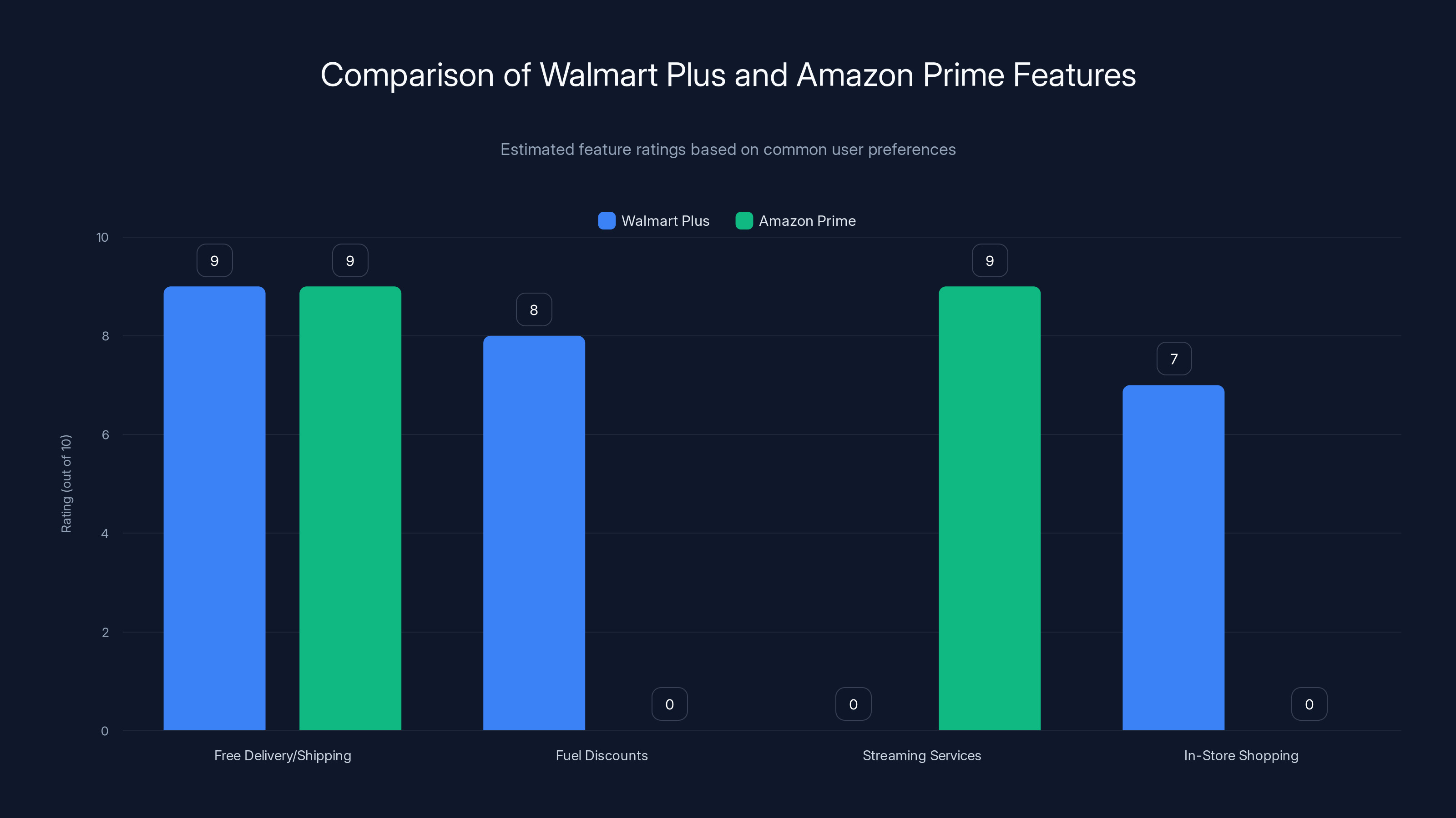 Comparison of Walmart Plus and Amazon Prime Features