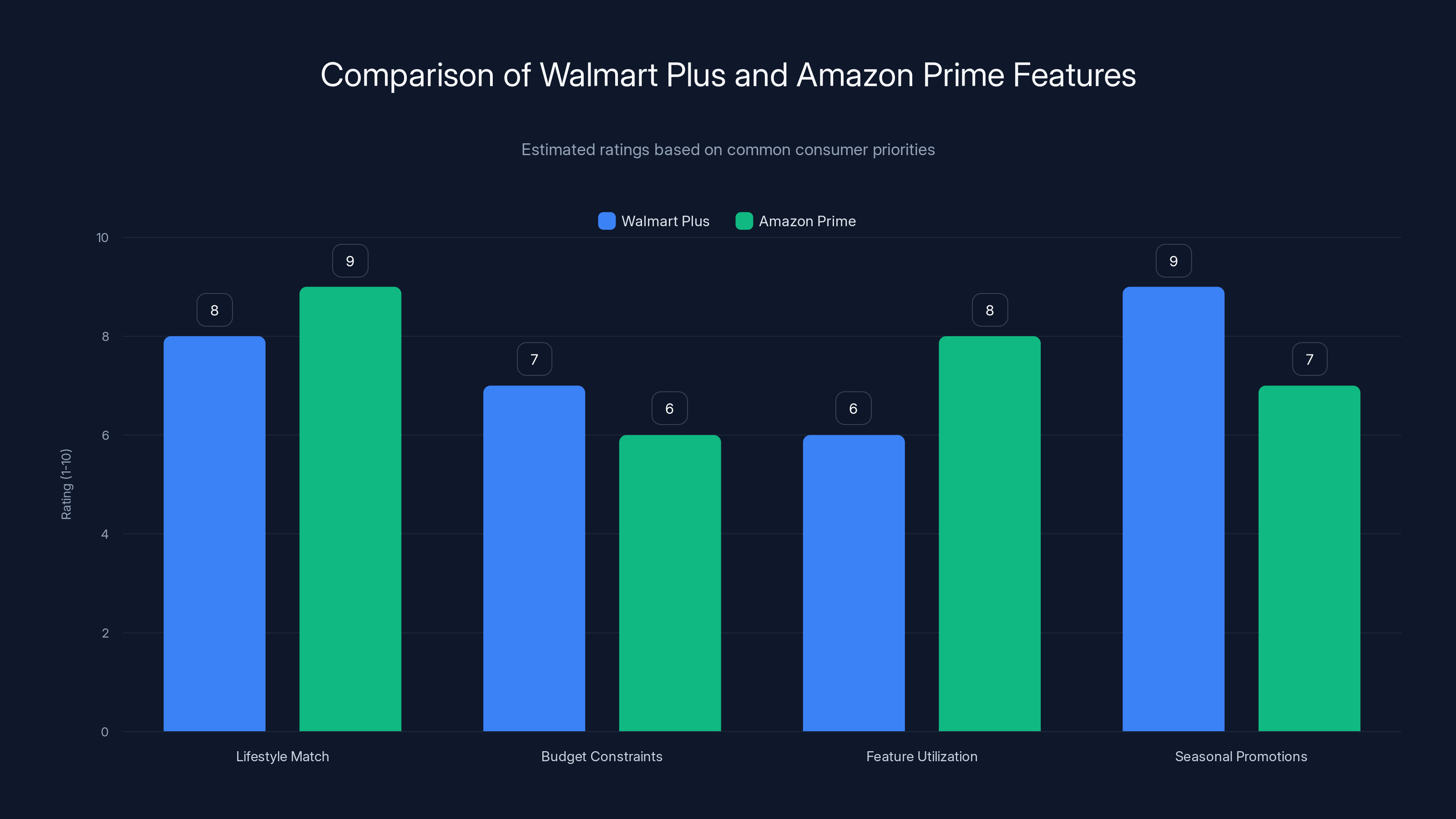 Comparison of Walmart Plus and Amazon Prime Features