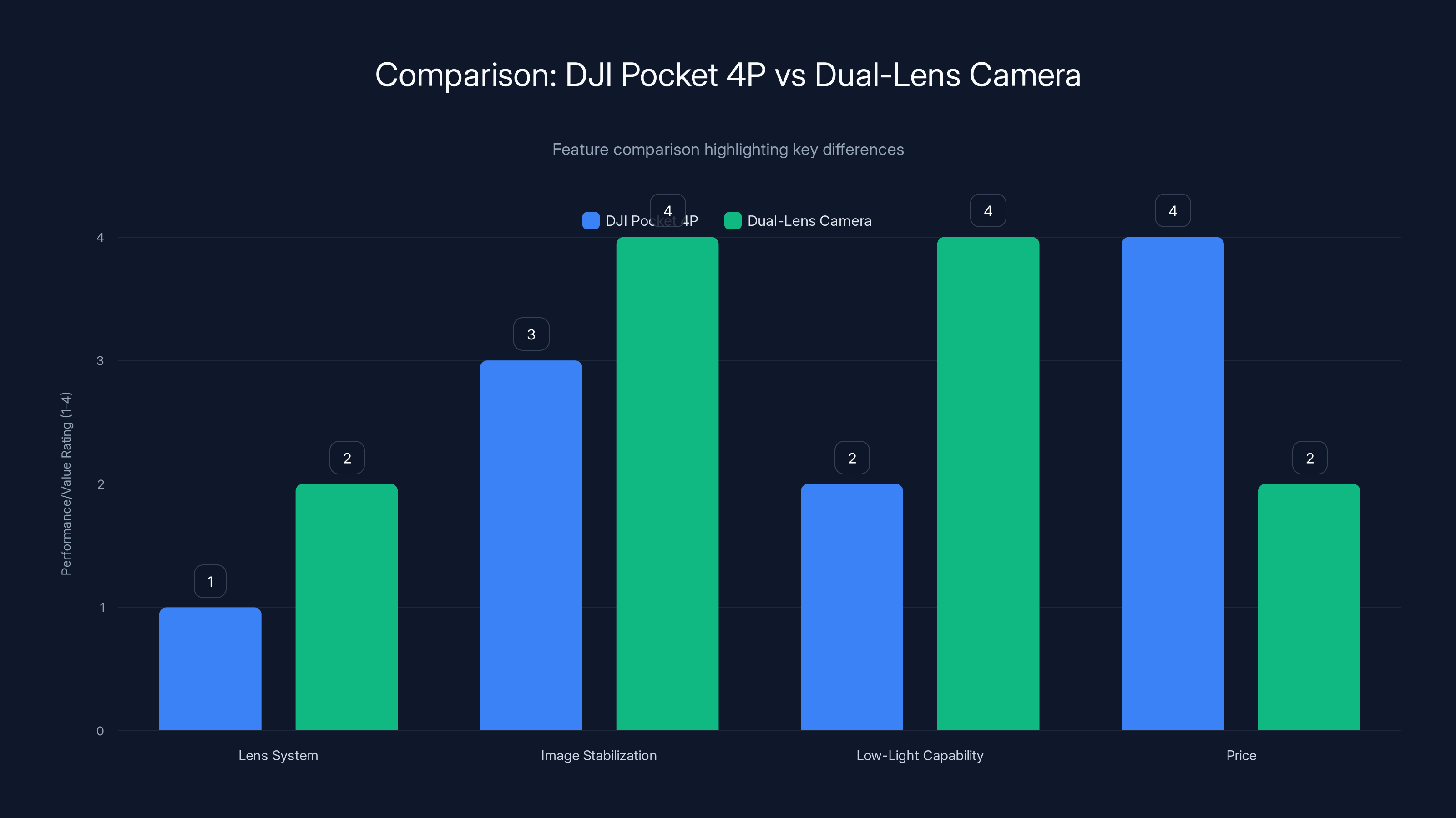 Comparison: DJI Pocket 4P vs Dual-Lens Camera