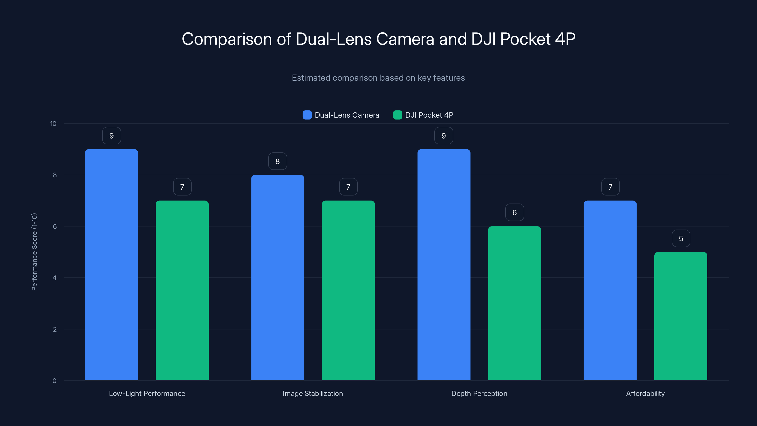 Comparison of Dual-Lens Camera and DJI Pocket 4P