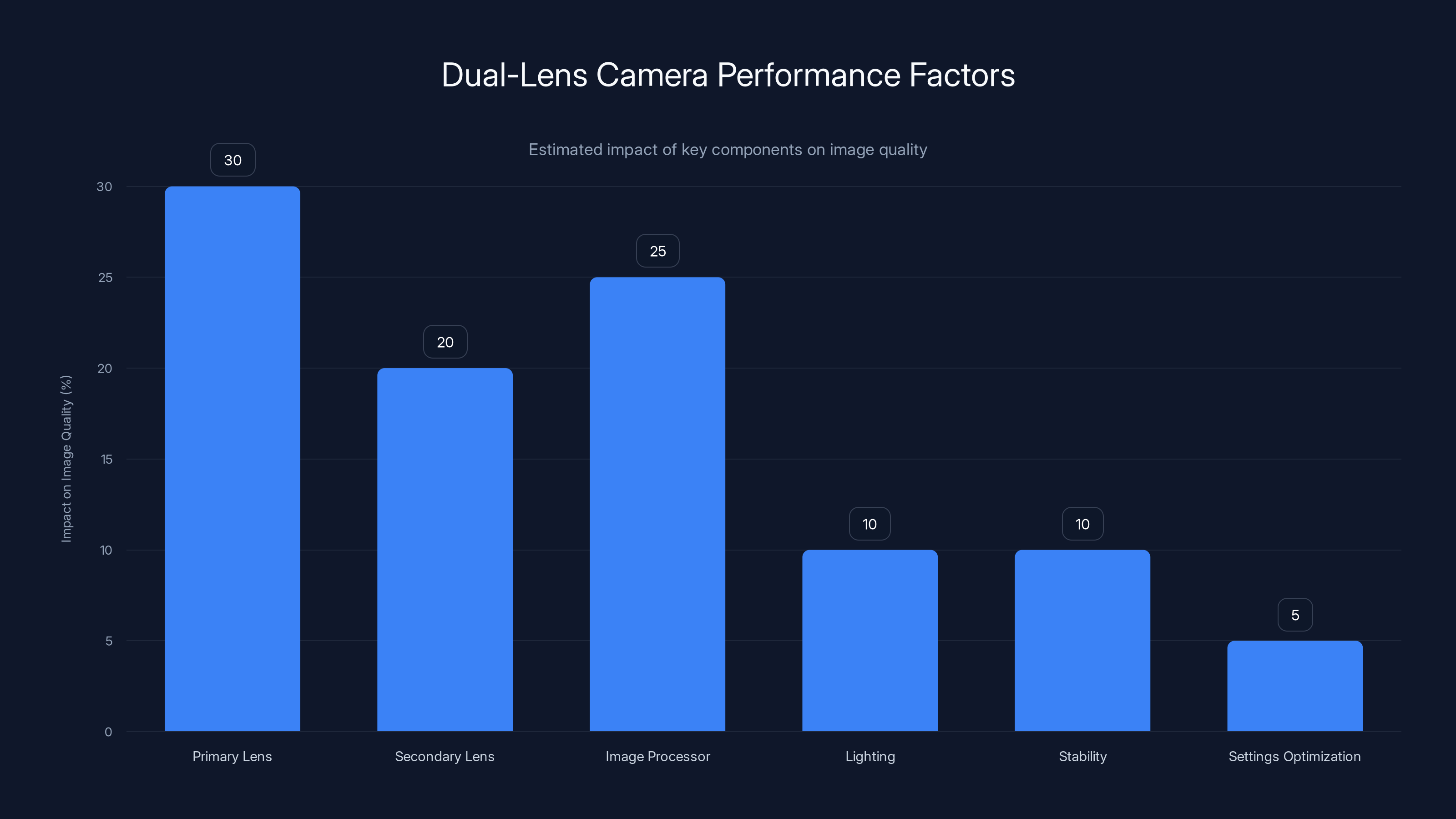 Dual-Lens Camera Performance Factors