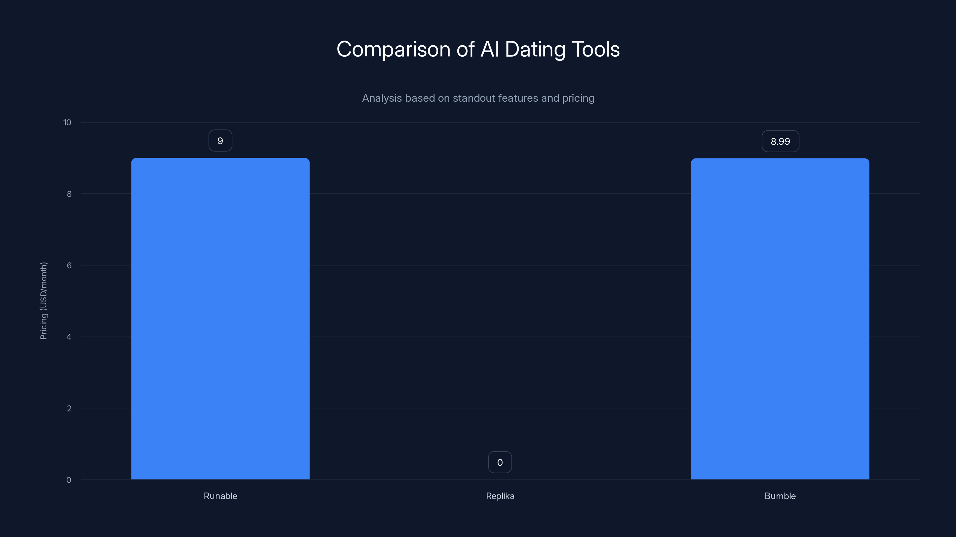 Comparison of AI Dating Tools
