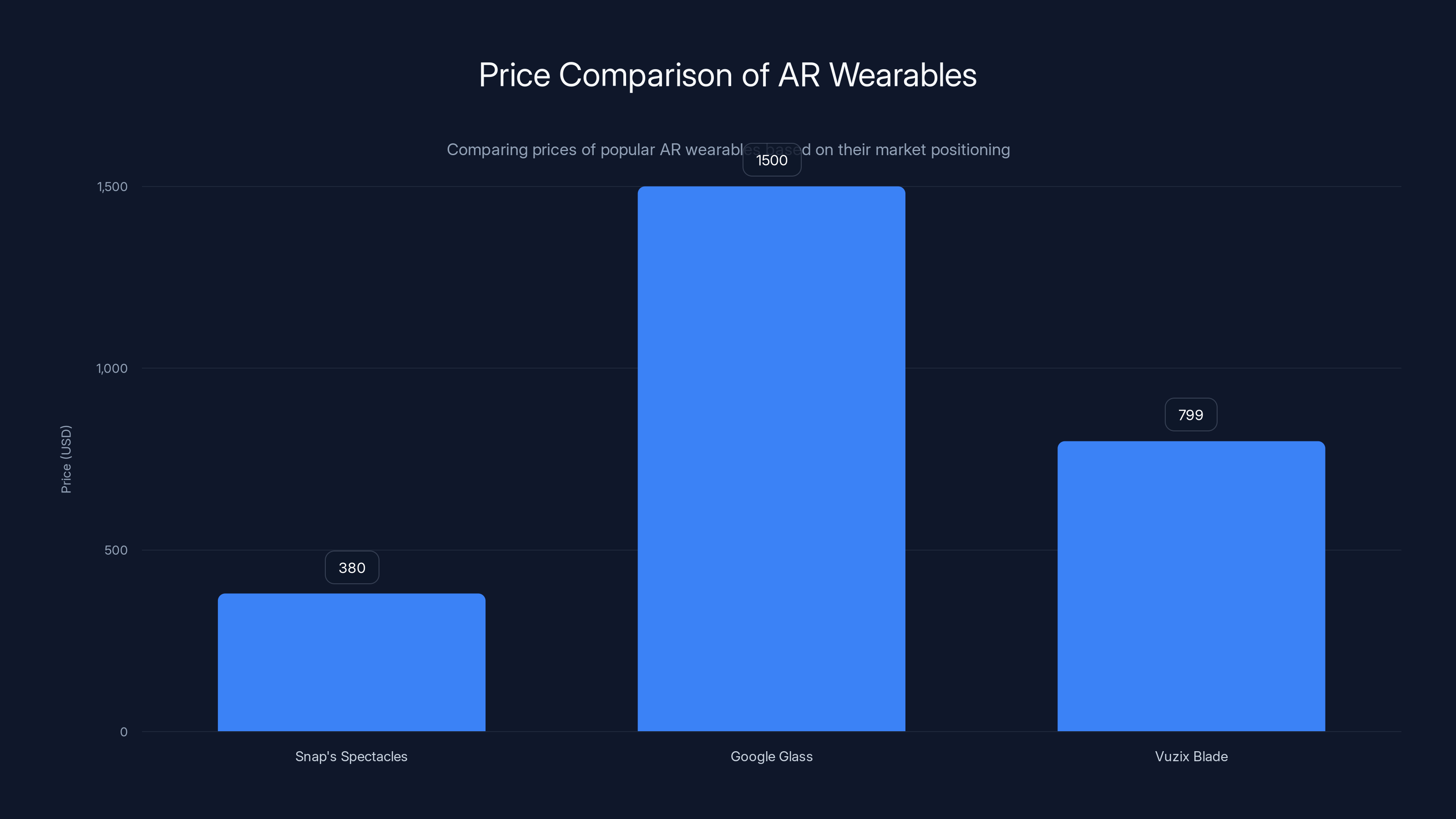 Price Comparison of AR Wearables