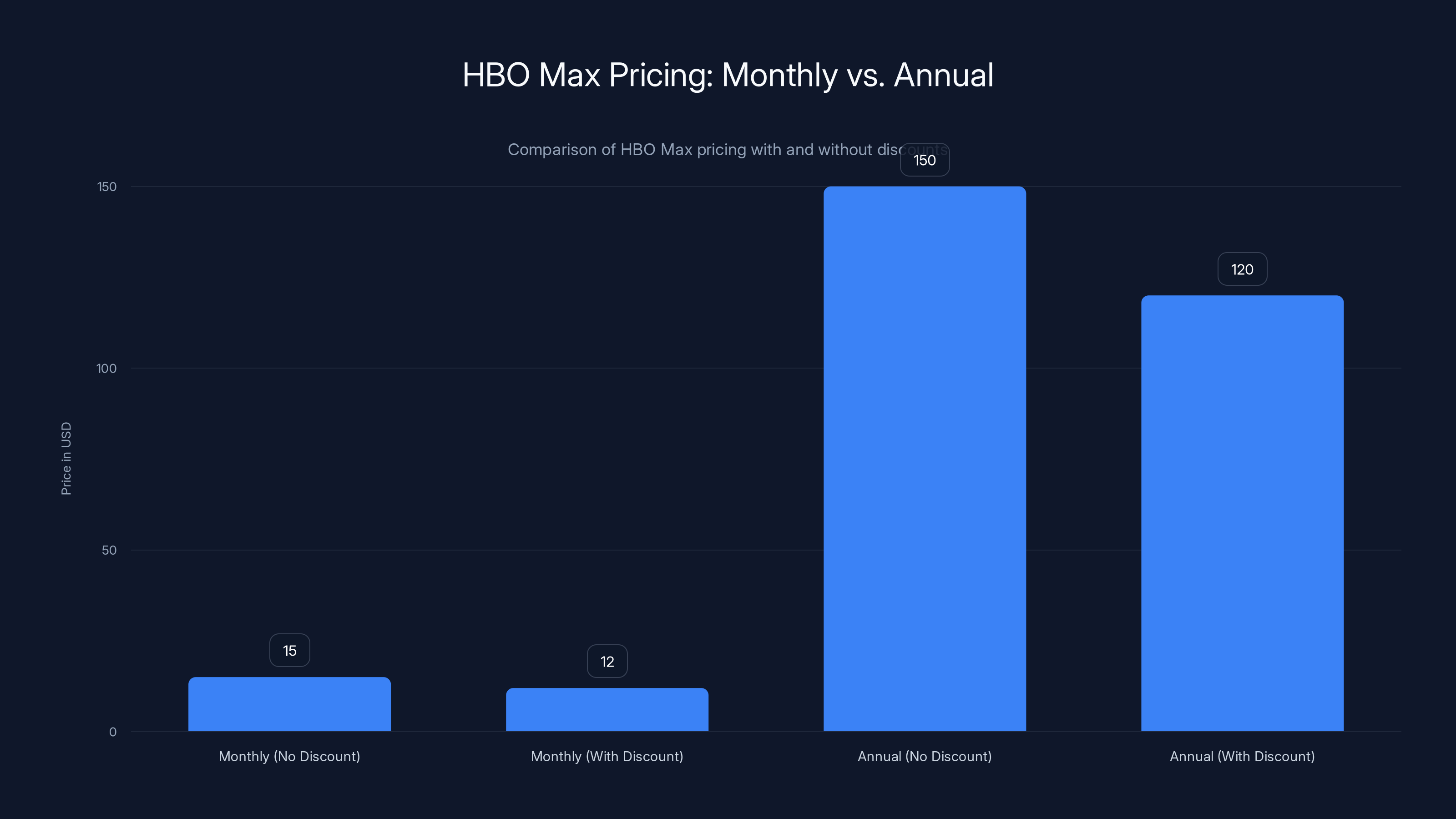 HBO Max Pricing: Monthly vs. Annual