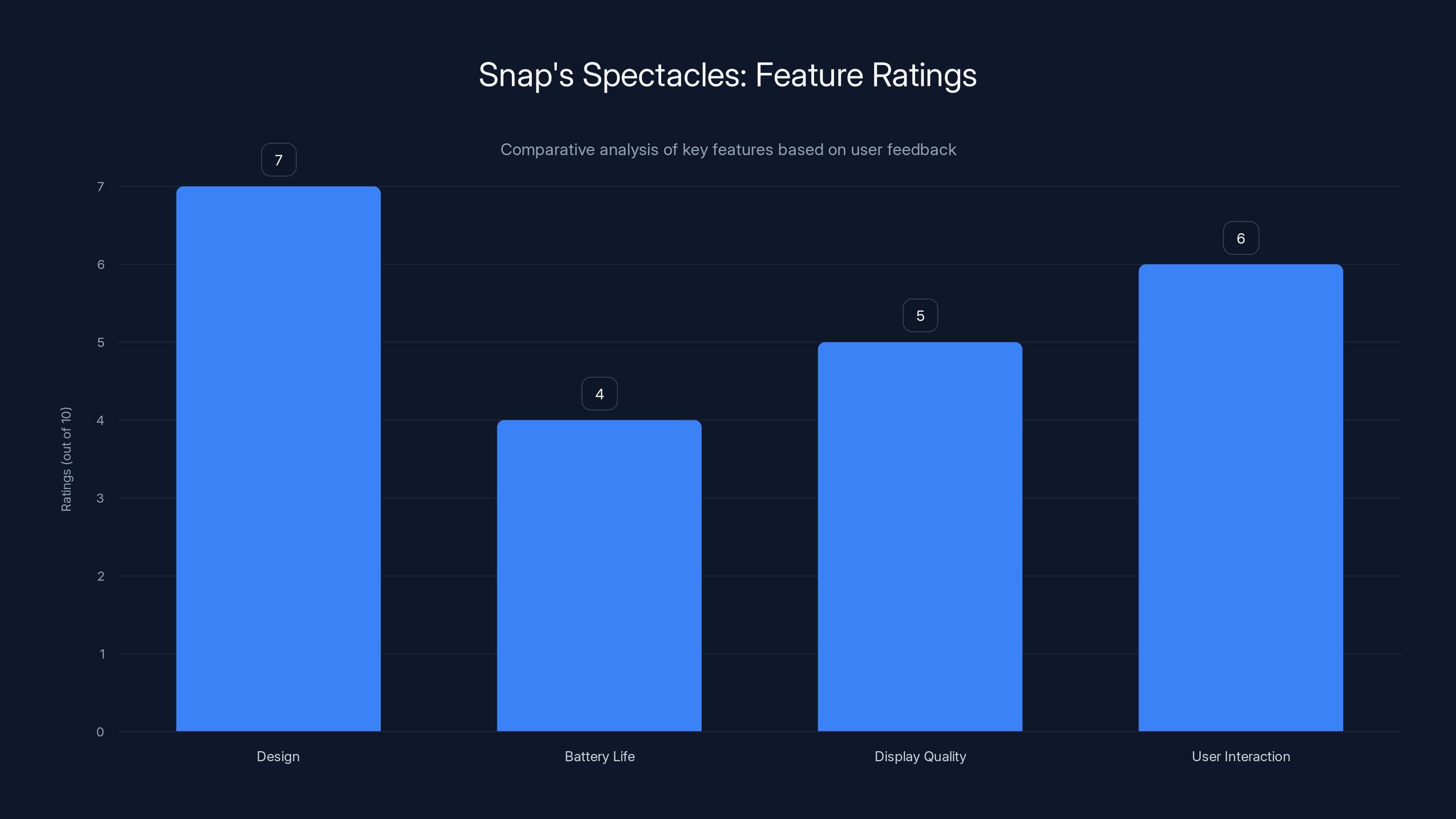 Snap's Spectacles: Feature Ratings