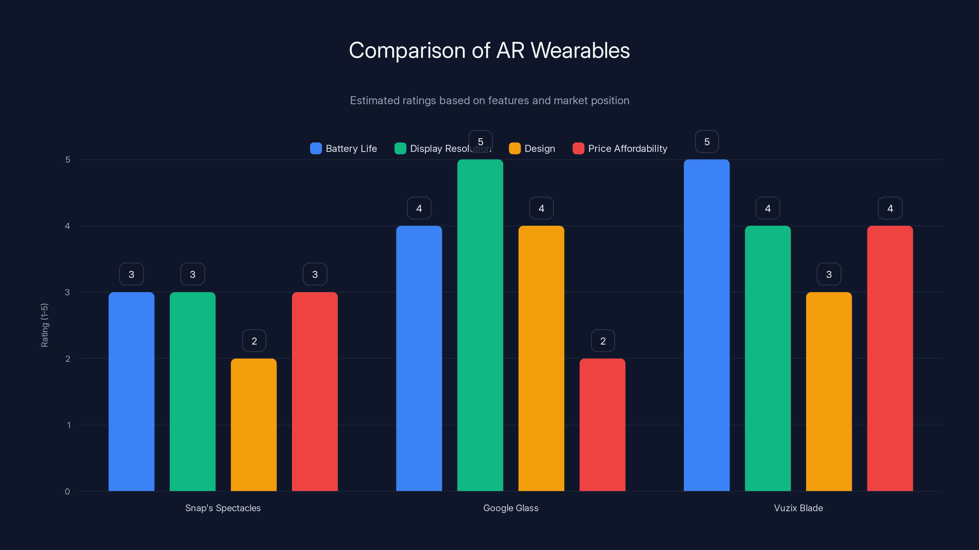 Comparison of AR Wearables
