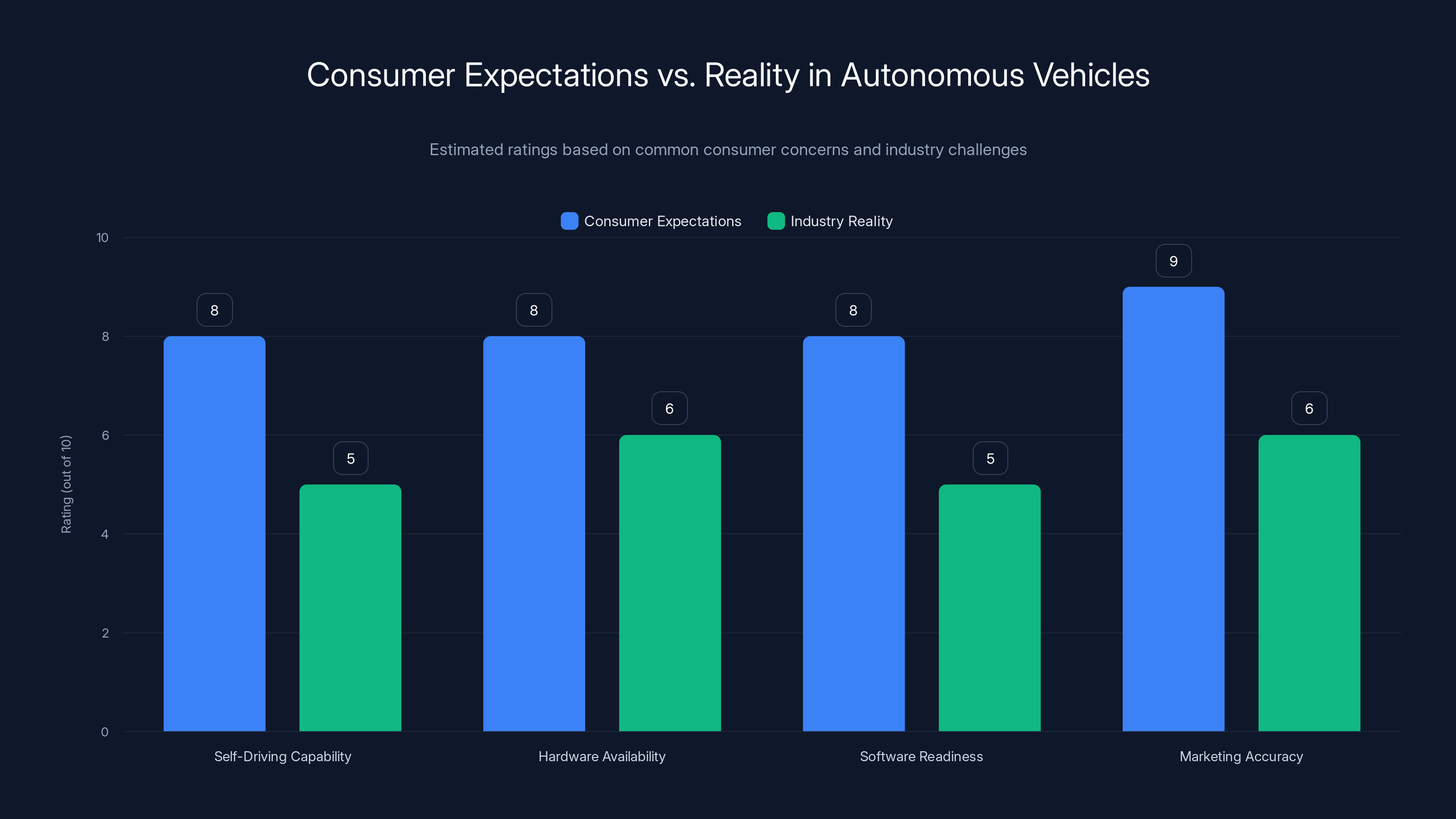 Consumer Expectations vs. Reality in Autonomous Vehicles