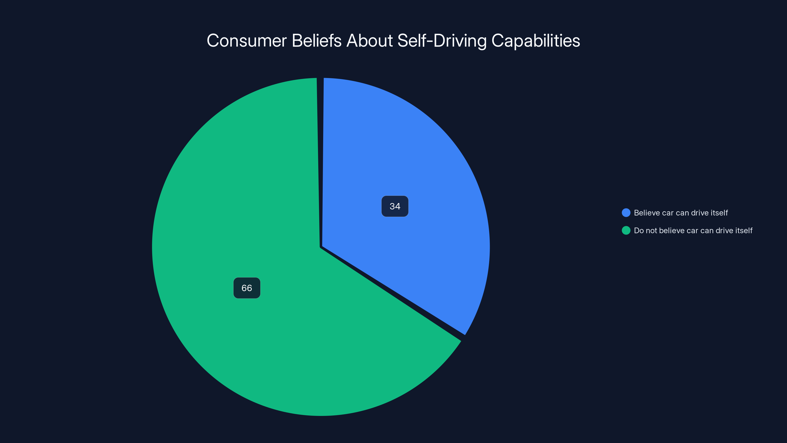 Consumer Beliefs About Self-Driving Capabilities