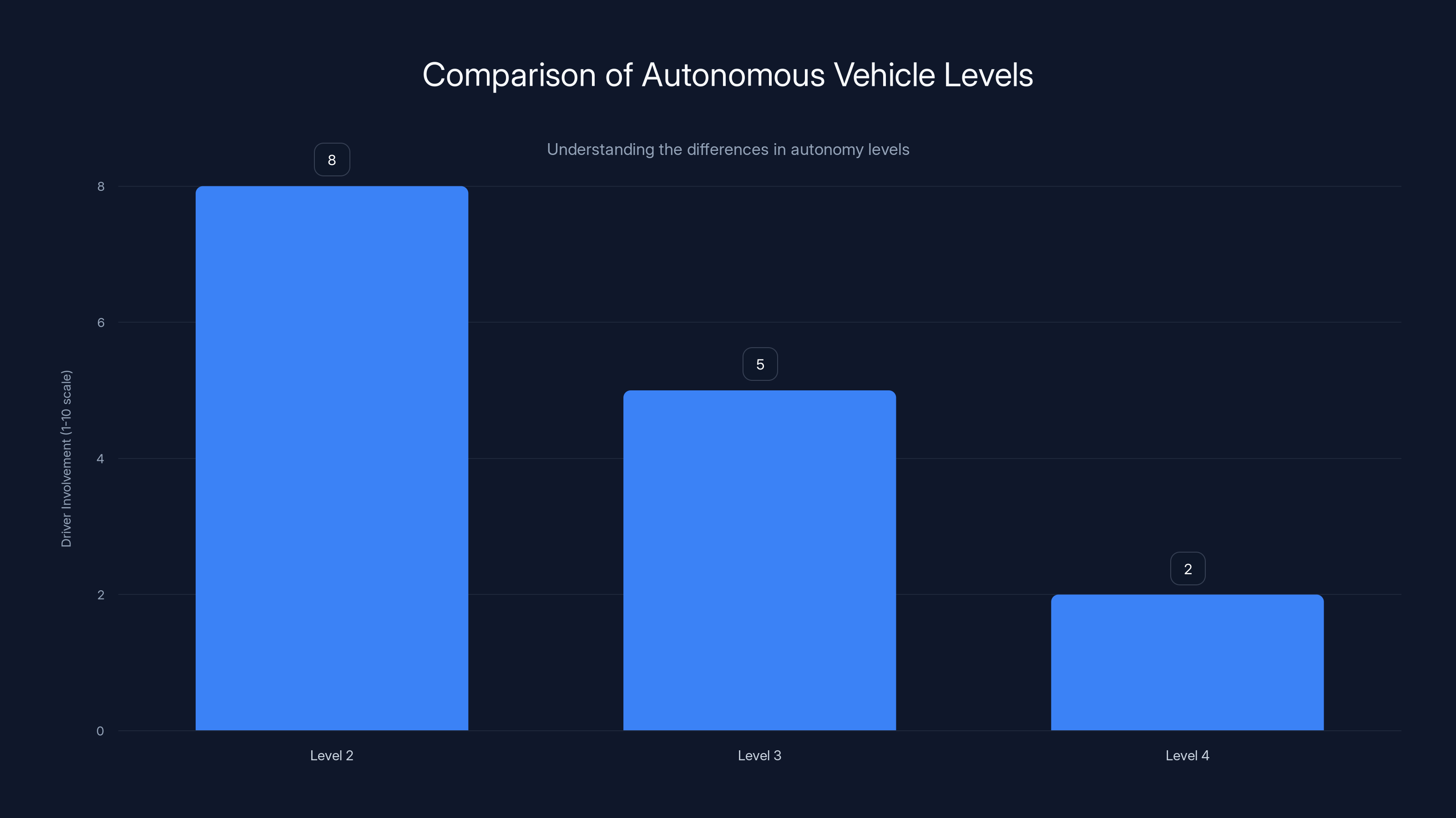 Comparison of Autonomous Vehicle Levels