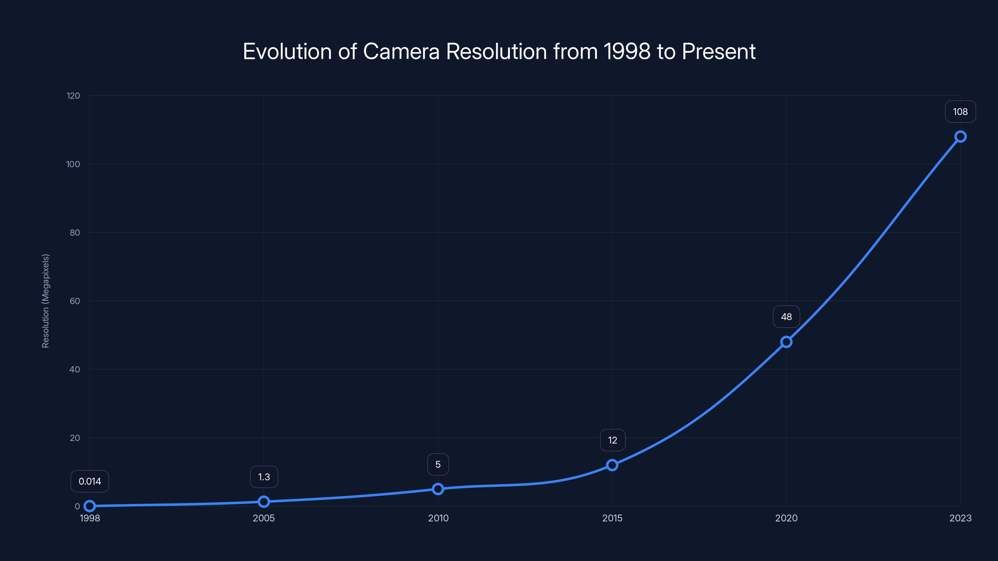 Evolution of Camera Resolution from 1998 to Present