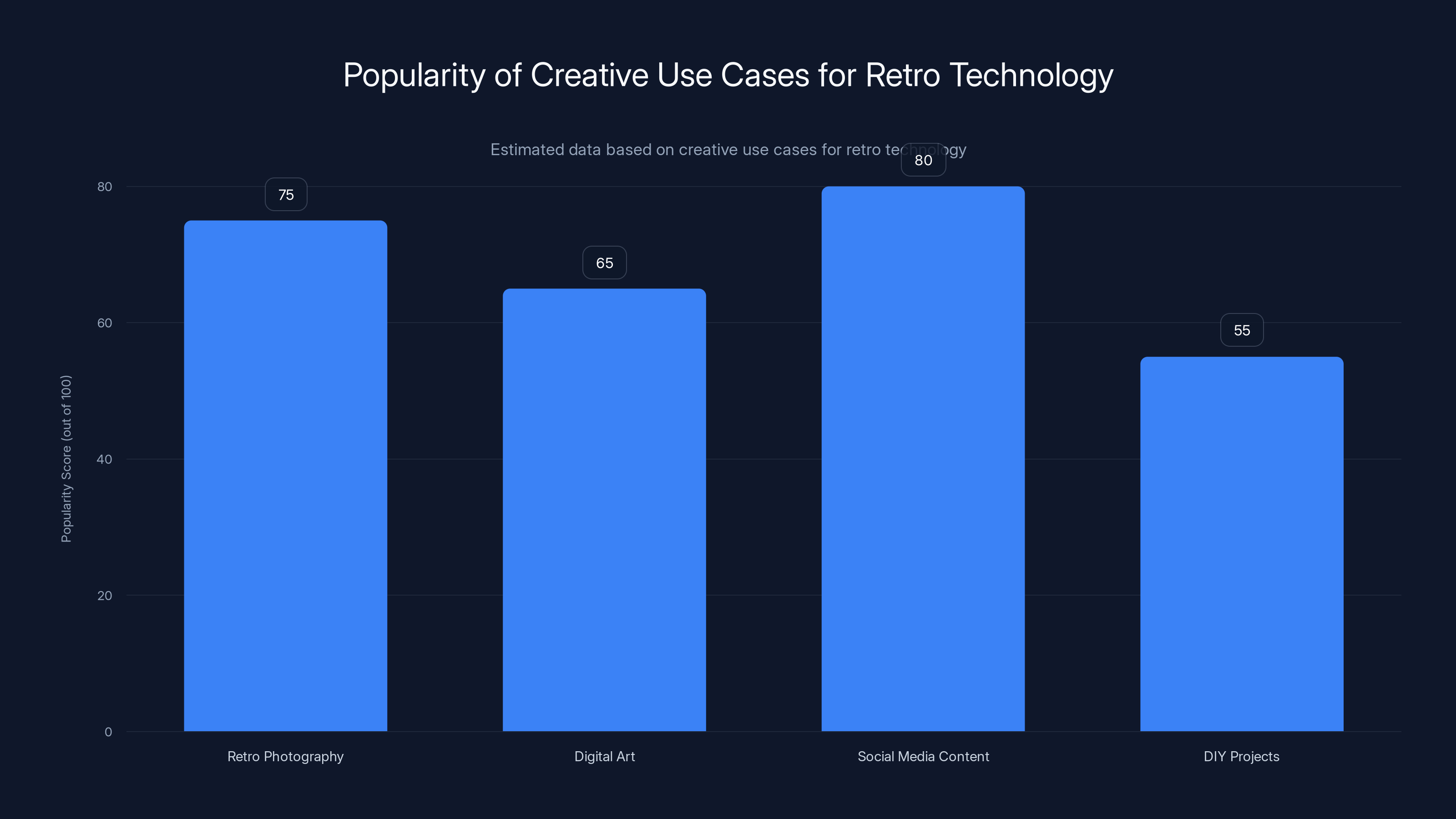 Popularity of Creative Use Cases for Retro Technology