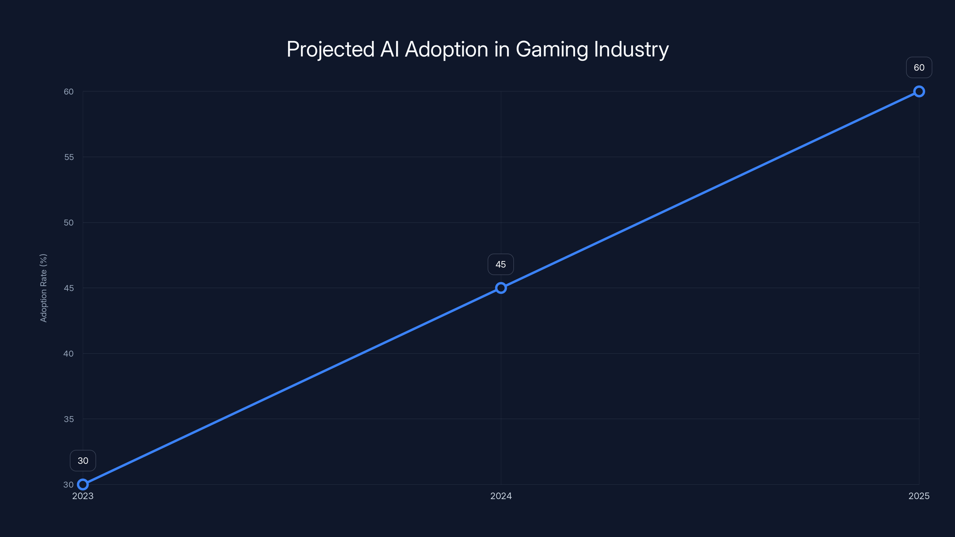 Projected AI Adoption in Gaming Industry