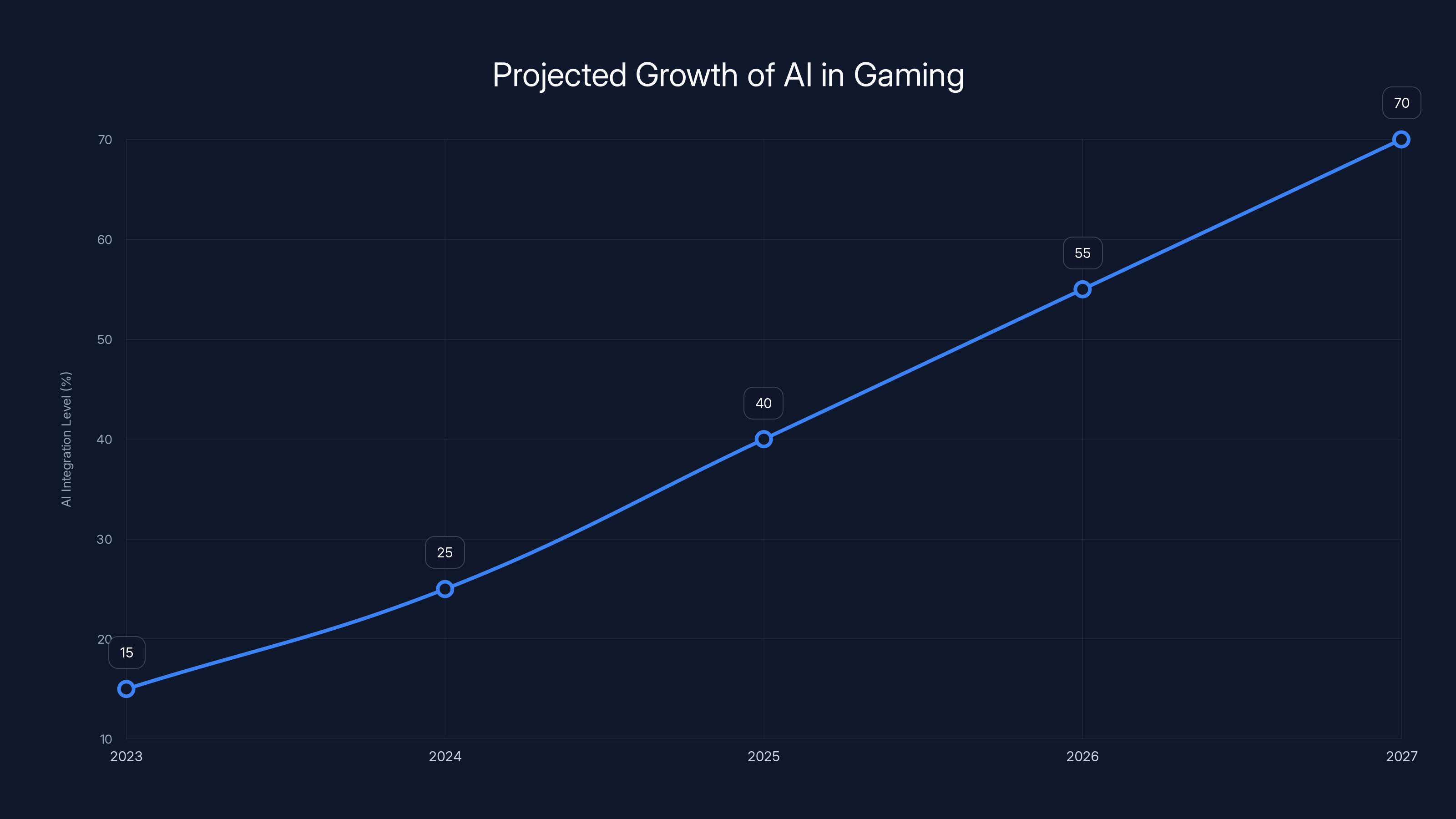 Projected Growth of AI in Gaming