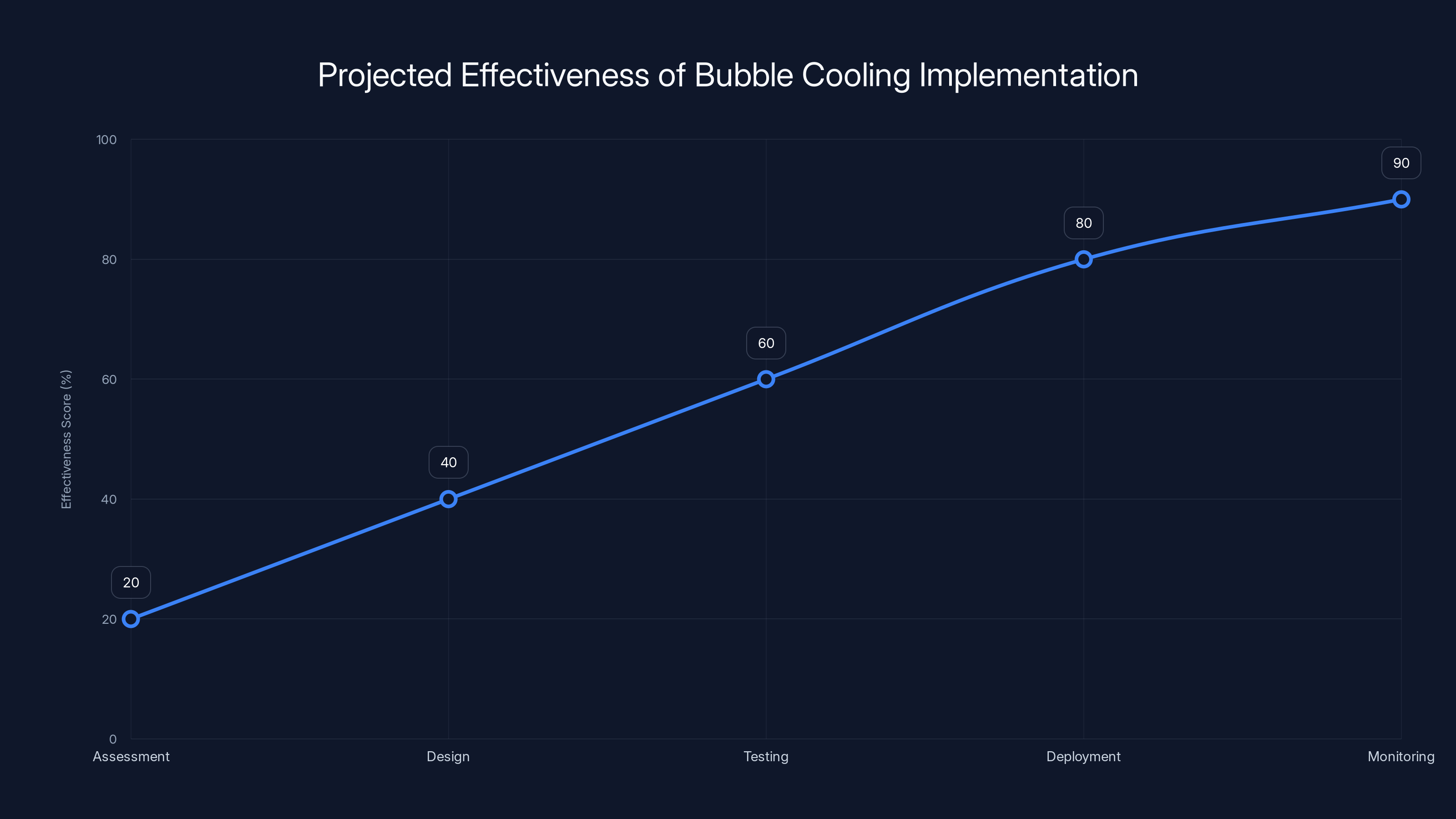 Projected Effectiveness of Bubble Cooling Implementation
