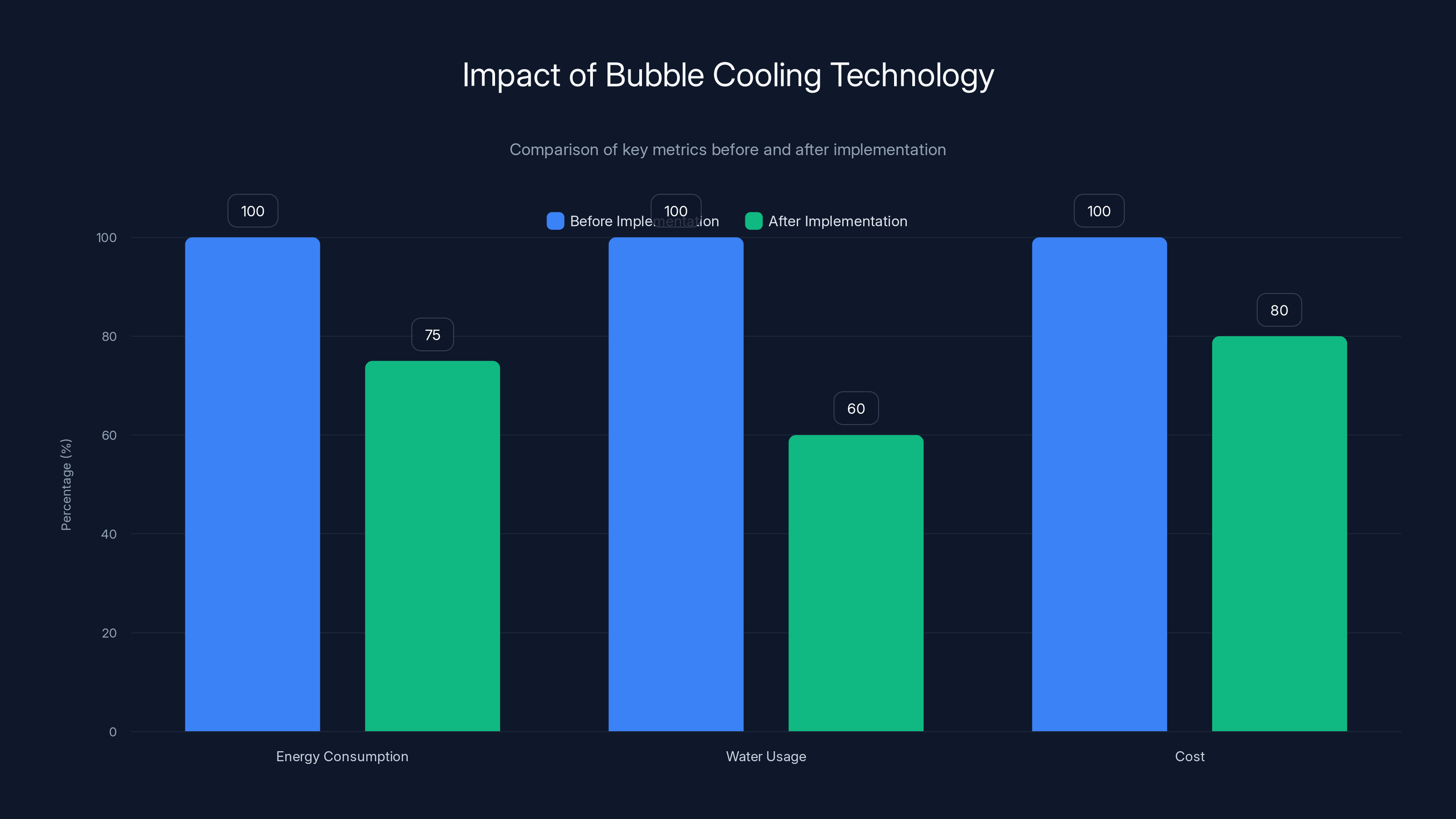 Impact of Bubble Cooling Technology