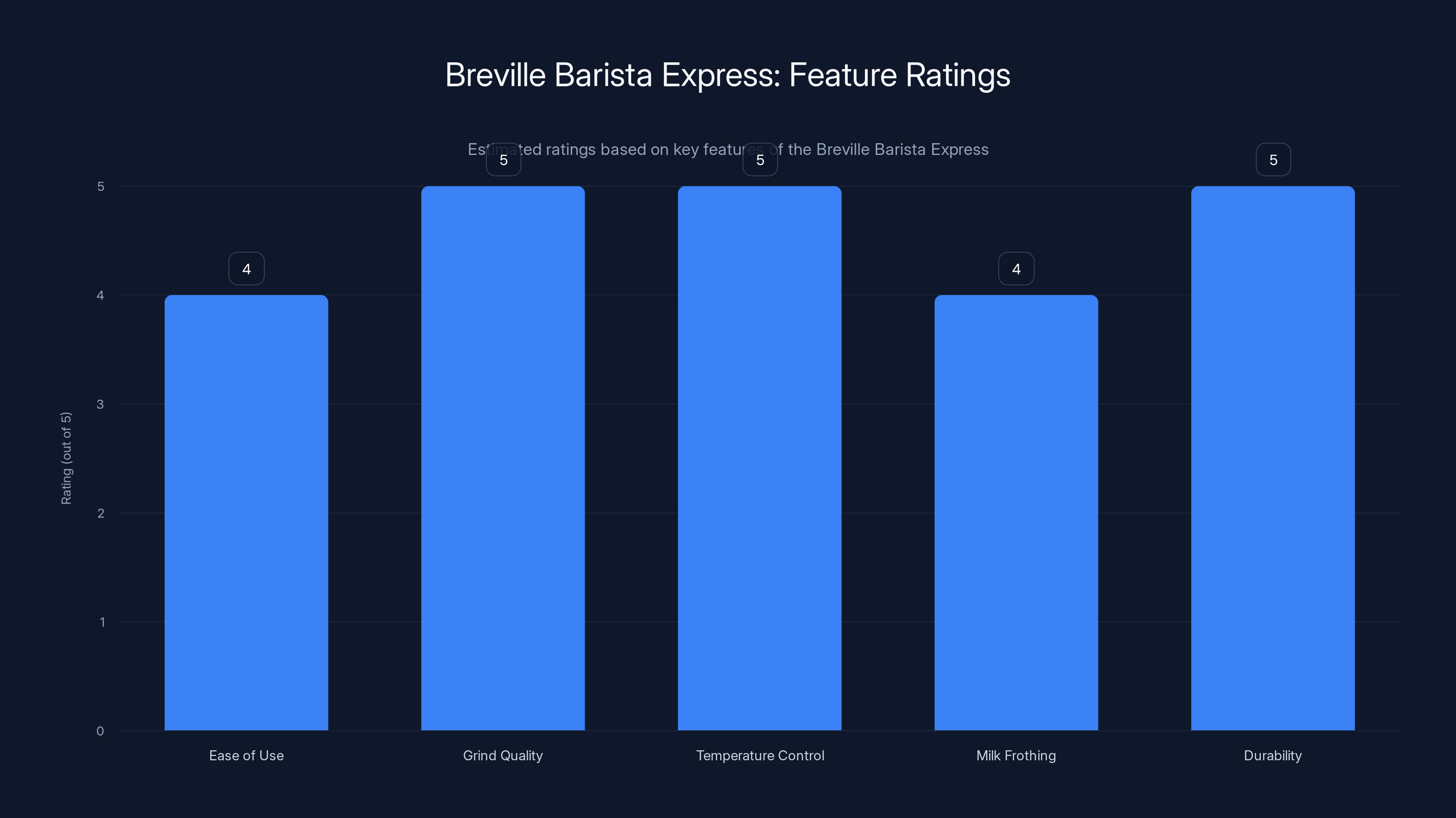 Breville Barista Express: Feature Ratings