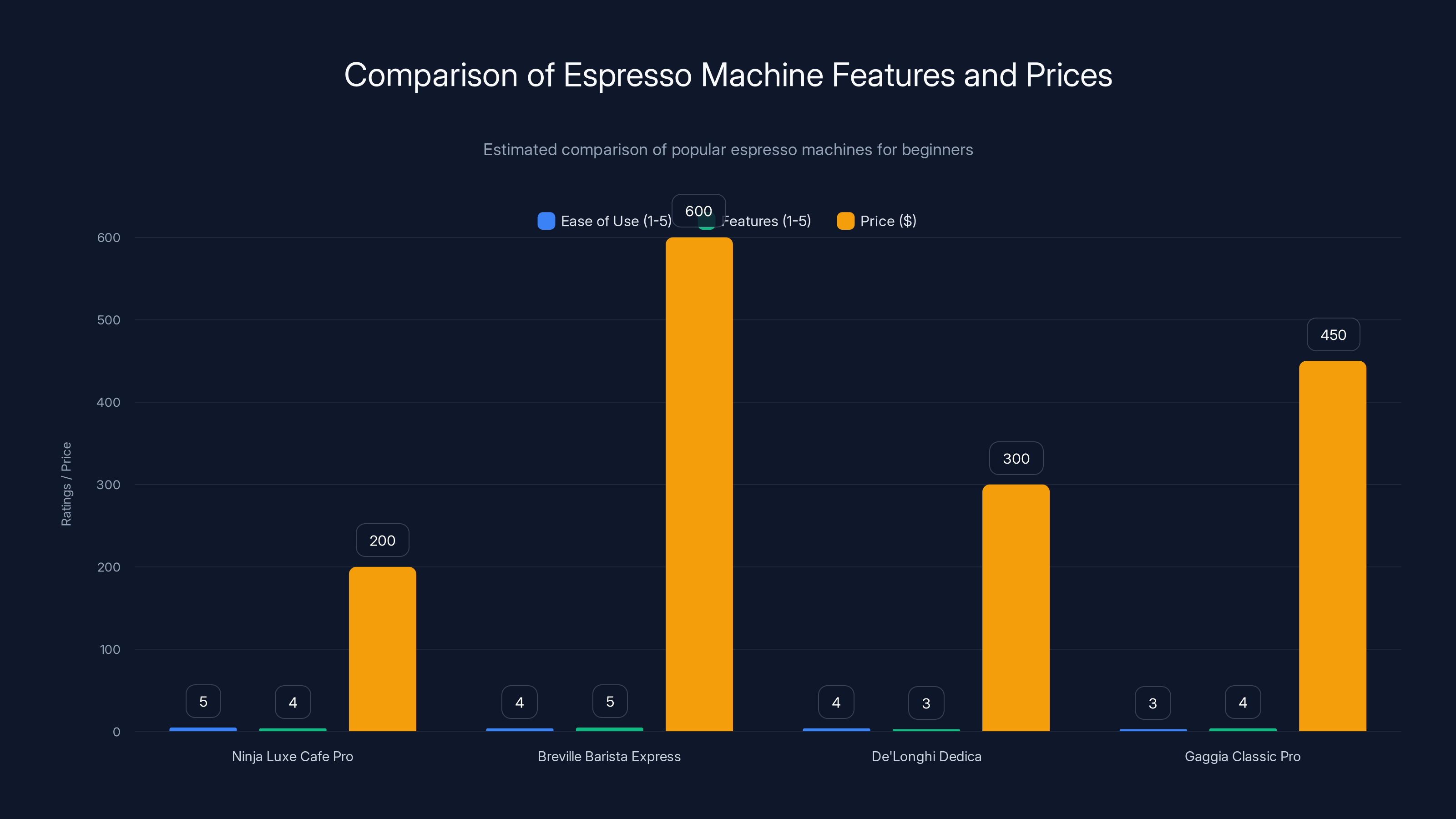 Comparison of Espresso Machine Features and Prices