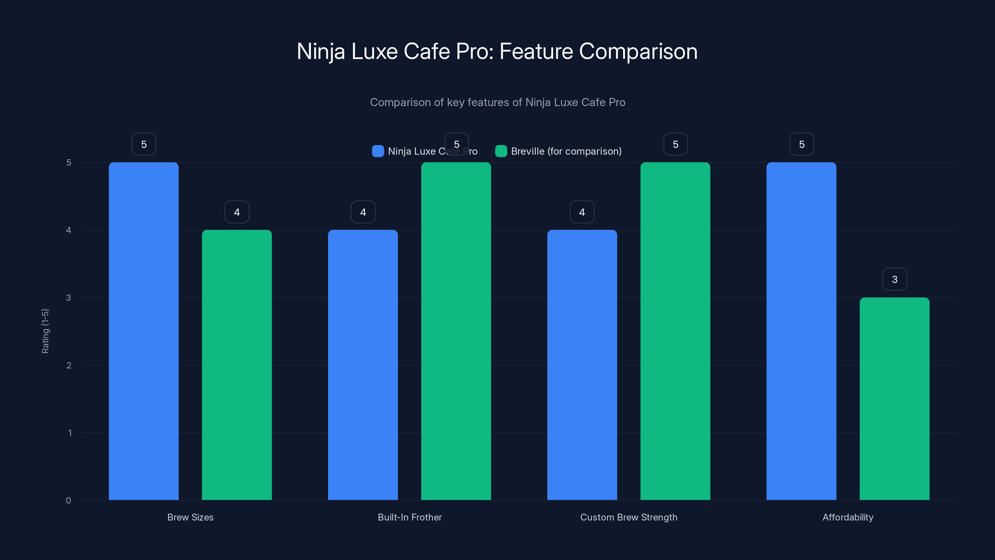 Ninja Luxe Cafe Pro: Feature Comparison