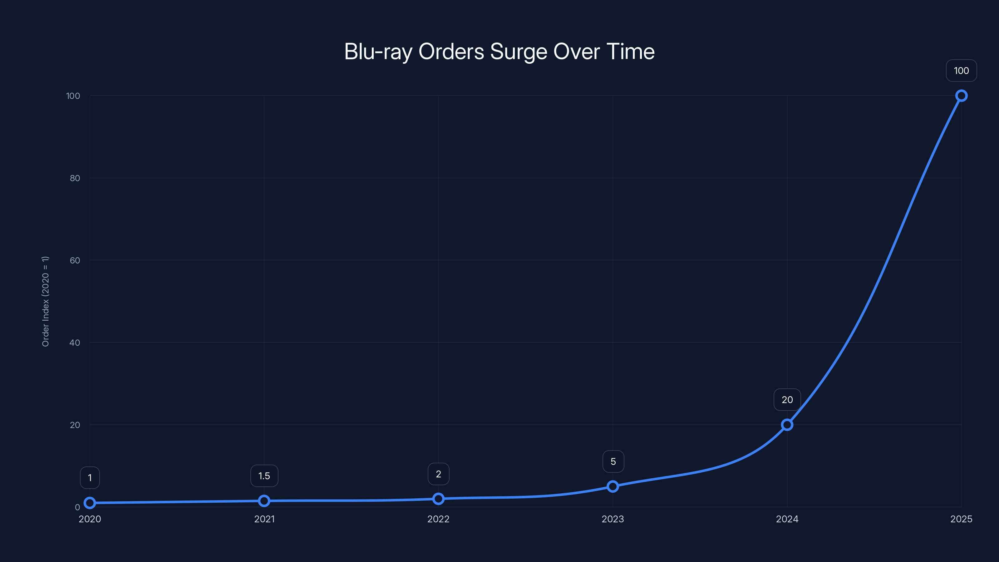 Blu-ray Orders Surge Over Time