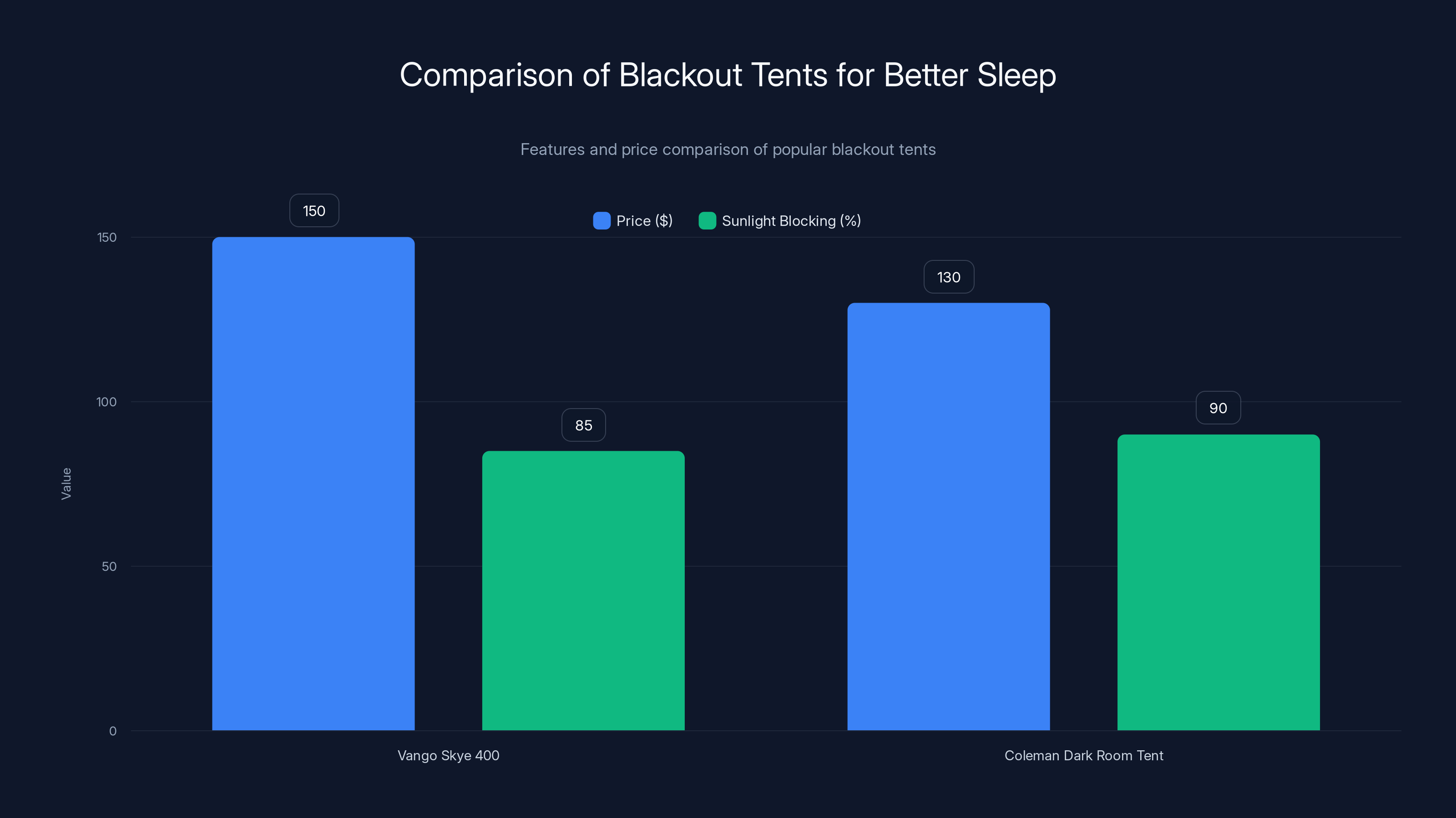 Comparison of Blackout Tents for Better Sleep