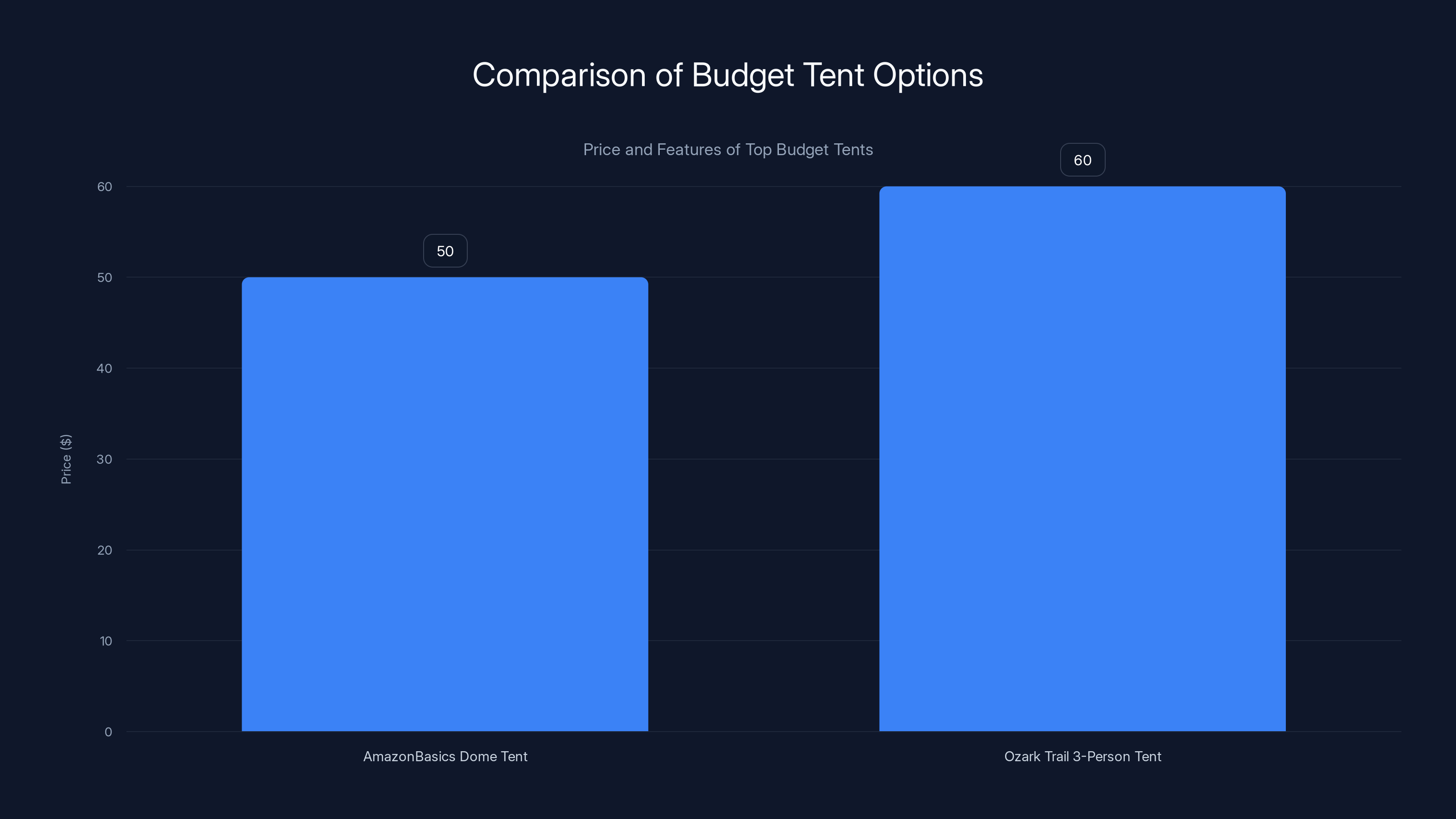 Comparison of Budget Tent Options