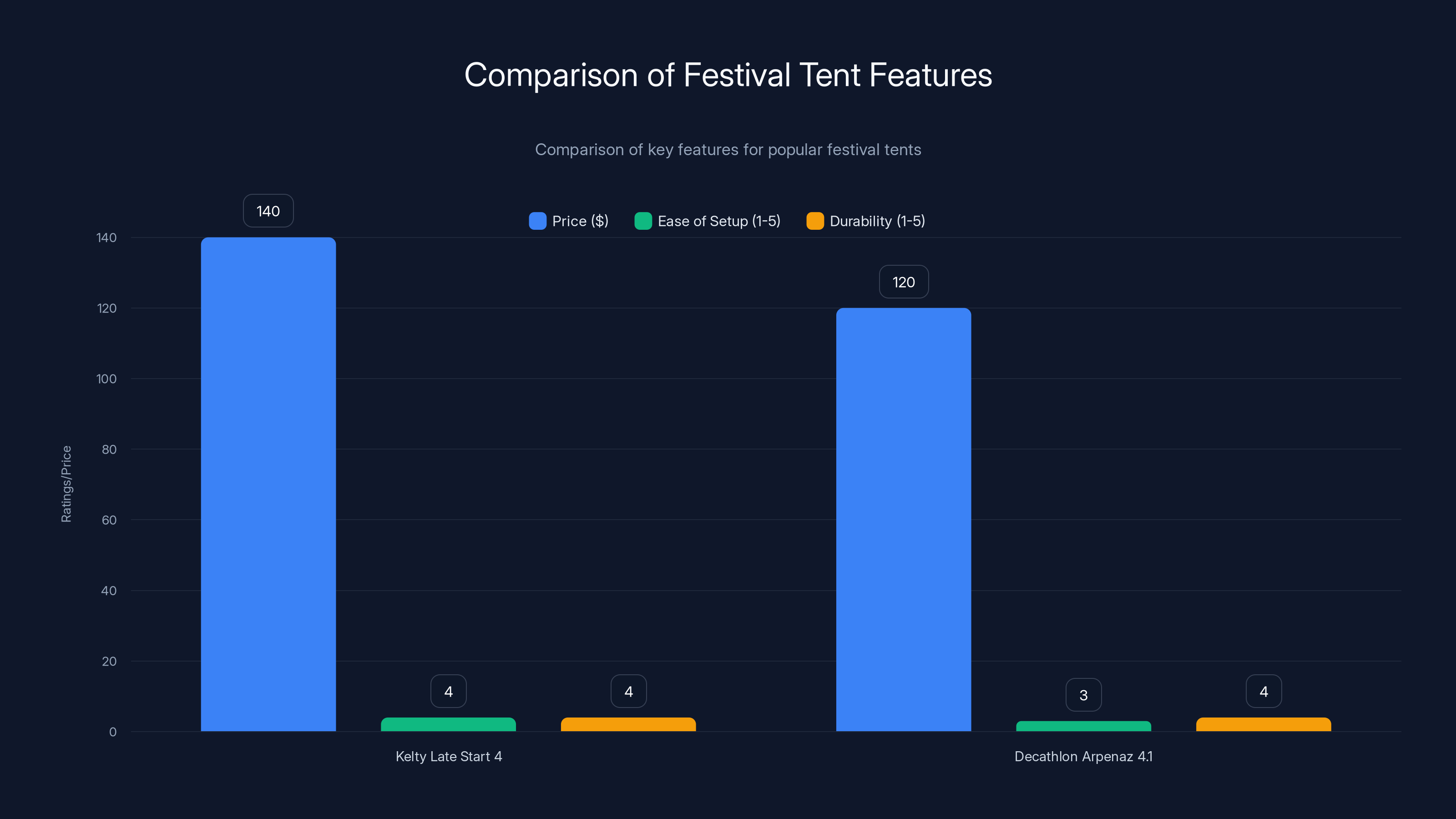 Comparison of Festival Tent Features