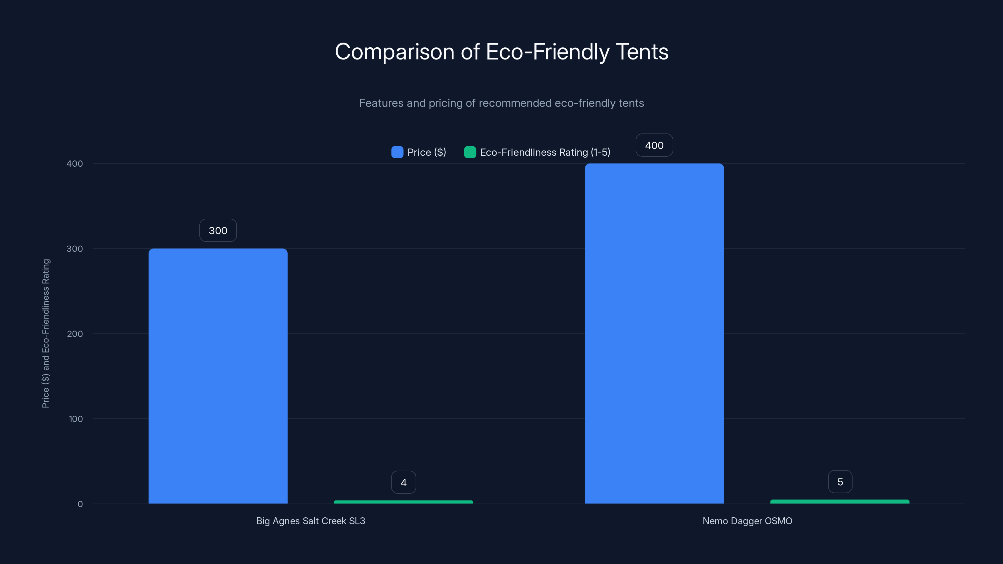 Comparison of Eco-Friendly Tents