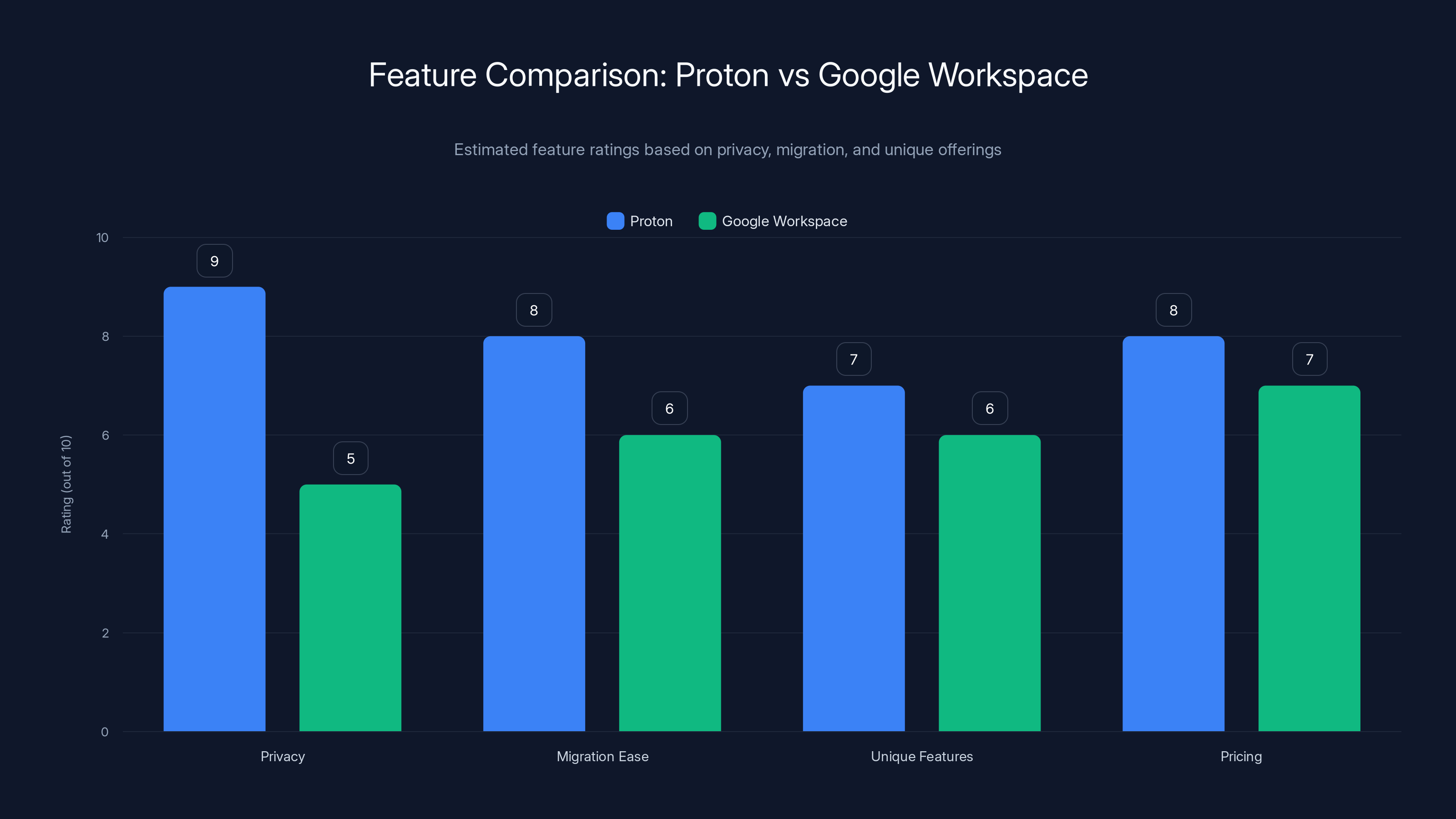 Feature Comparison: Proton vs Google Workspace